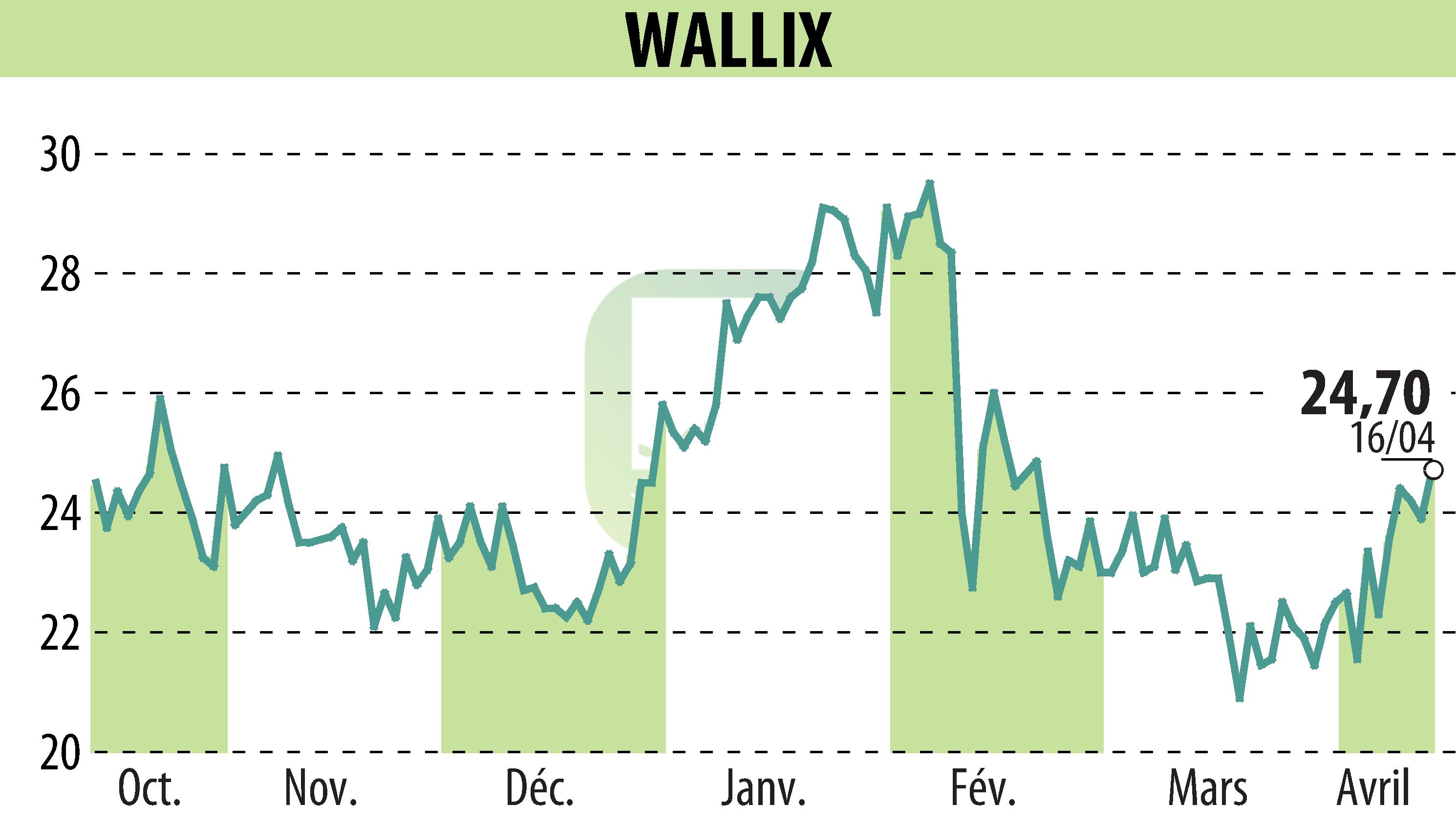 Graphique de l'évolution du cours de l'action WALLIX (EPA:ALLIX).