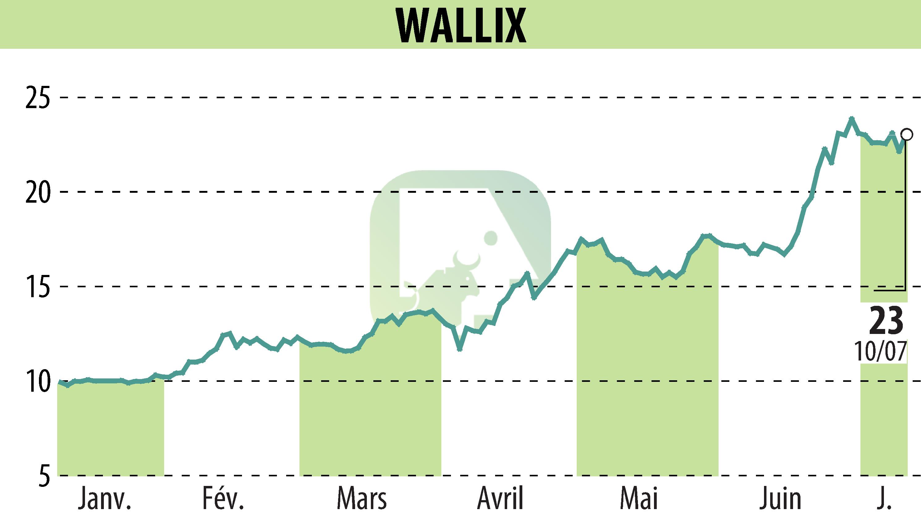 Graphique de l'évolution du cours de l'action WALLIX (EPA:ALLIX).