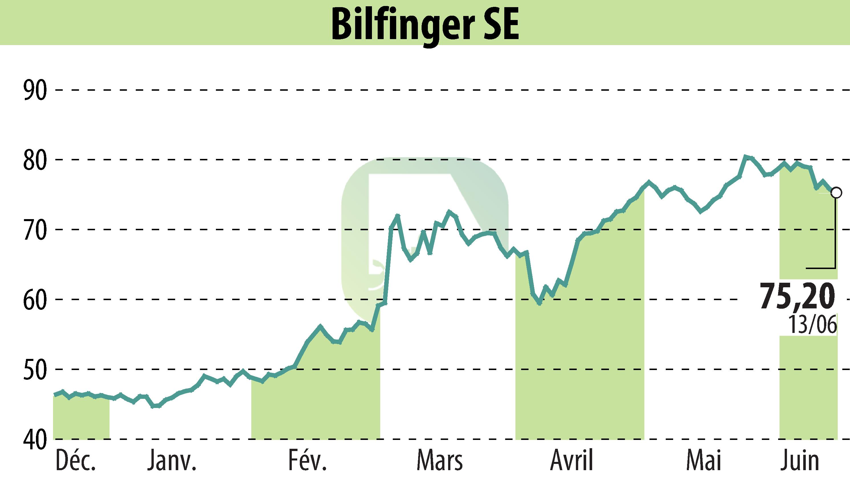 Graphique de l'évolution du cours de l'action Bilfinger SE (EBR:GBF).