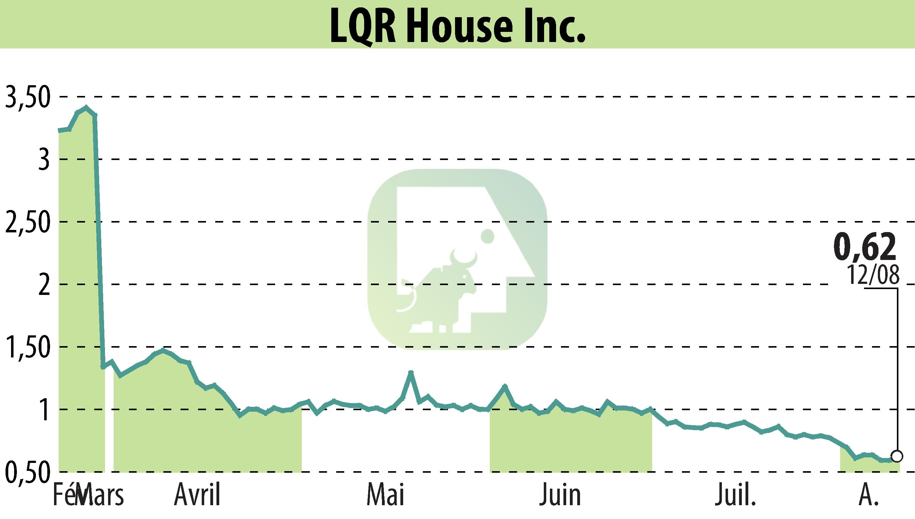 Graphique de l'évolution du cours de l'action LQR House Inc. (EBR:LQR).