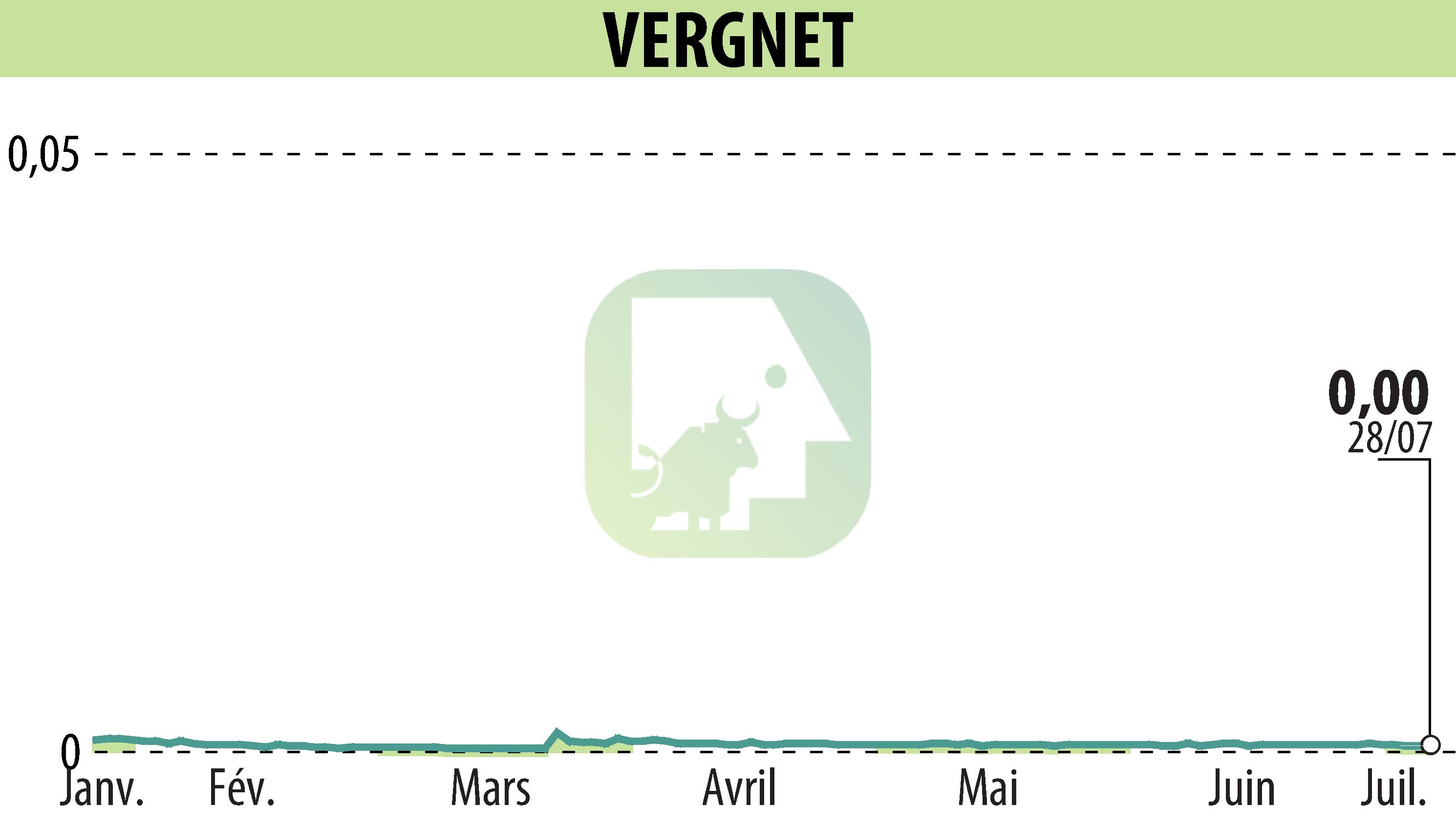 Stock price chart of VERGNET (EPA:ALVER) showing fluctuations.