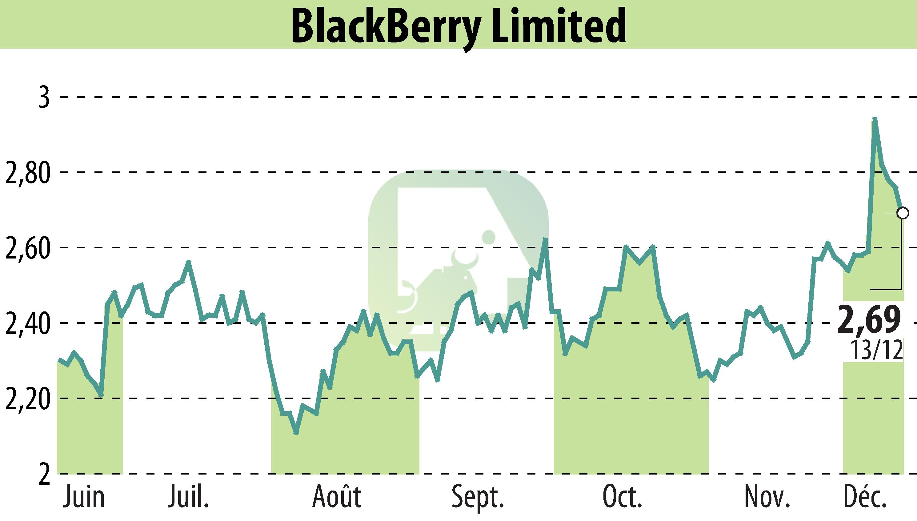 Stock price chart of BlackBerry QNX (EBR:BB) showing fluctuations.