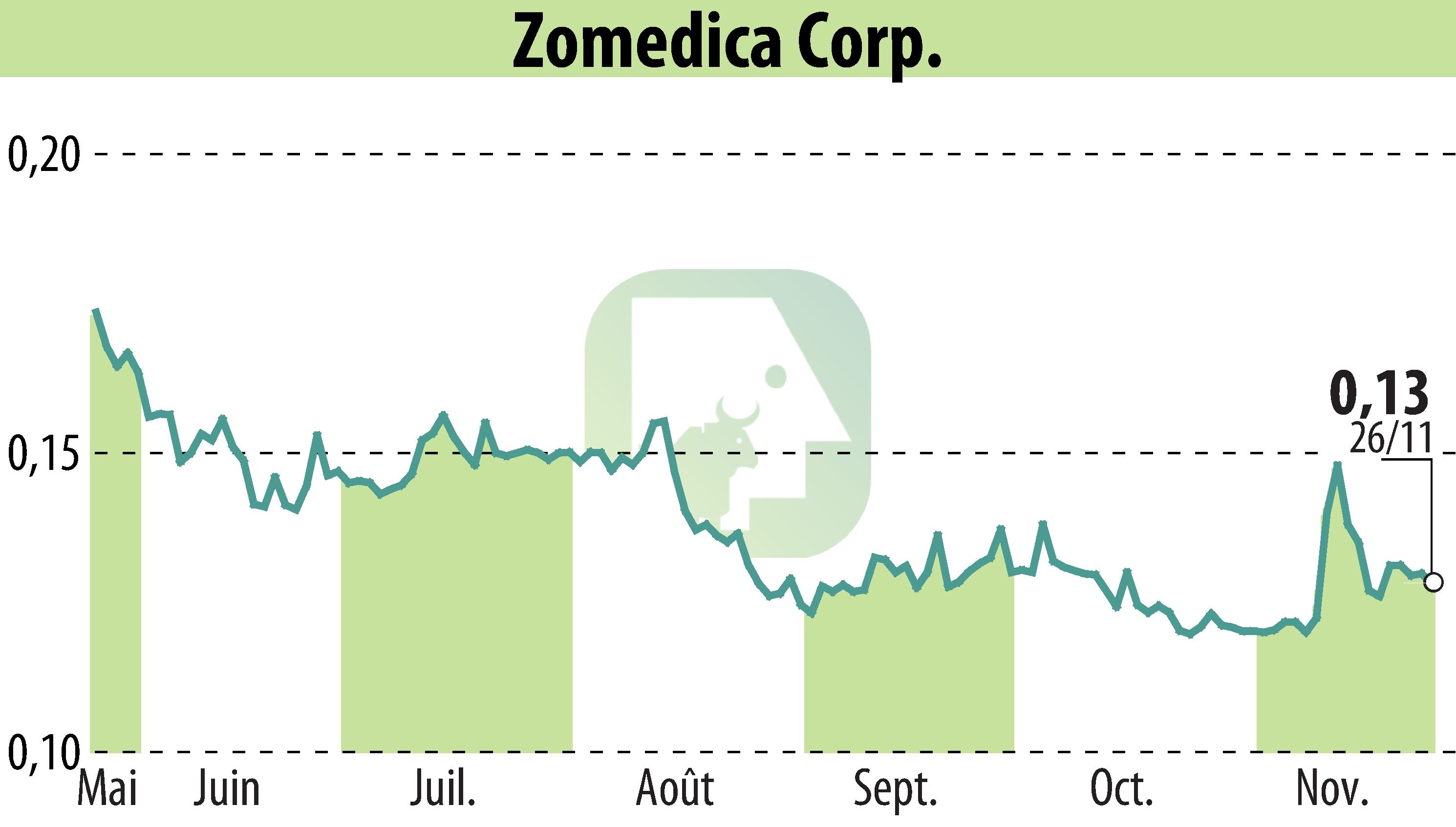 Stock price chart of Zomedica Corp. (EBR:ZOM) showing fluctuations.