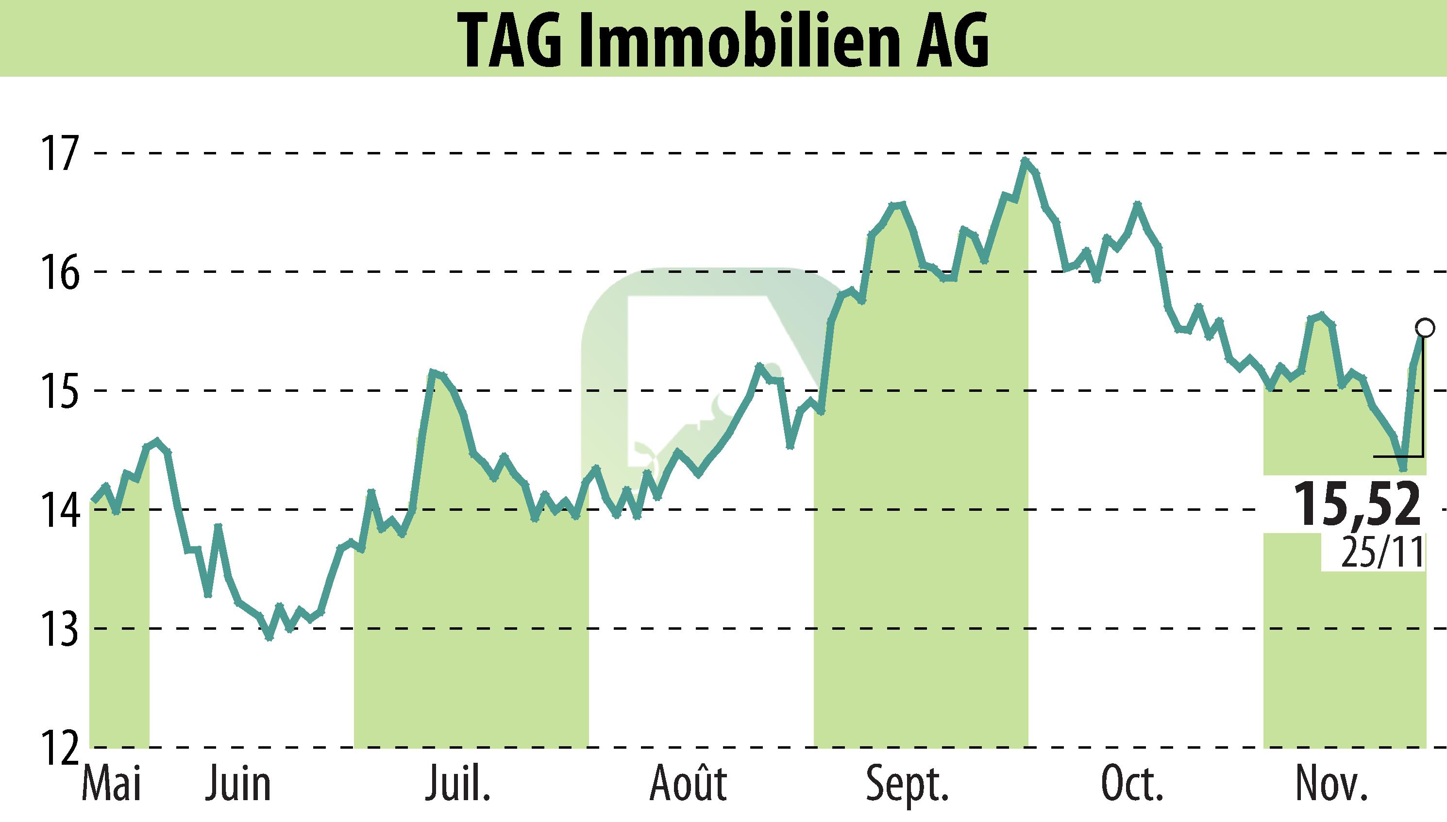 Graphique de l'évolution du cours de l'action TAG Tegernsee Immobilien U. Beteiligungs AG (EBR:TEG).