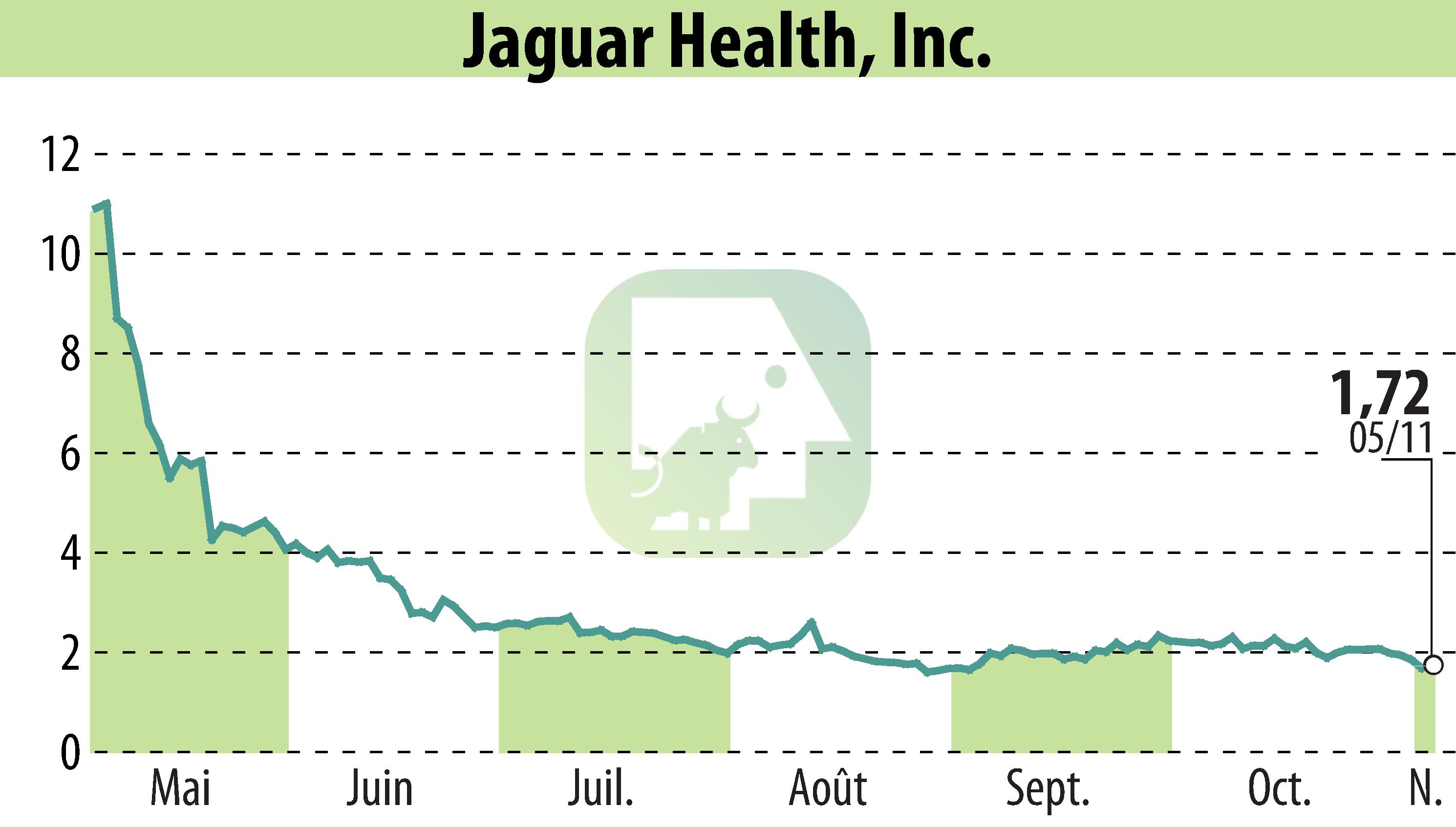 Stock price chart of Jaguar Health, Inc. (EBR:JAGX) showing fluctuations.