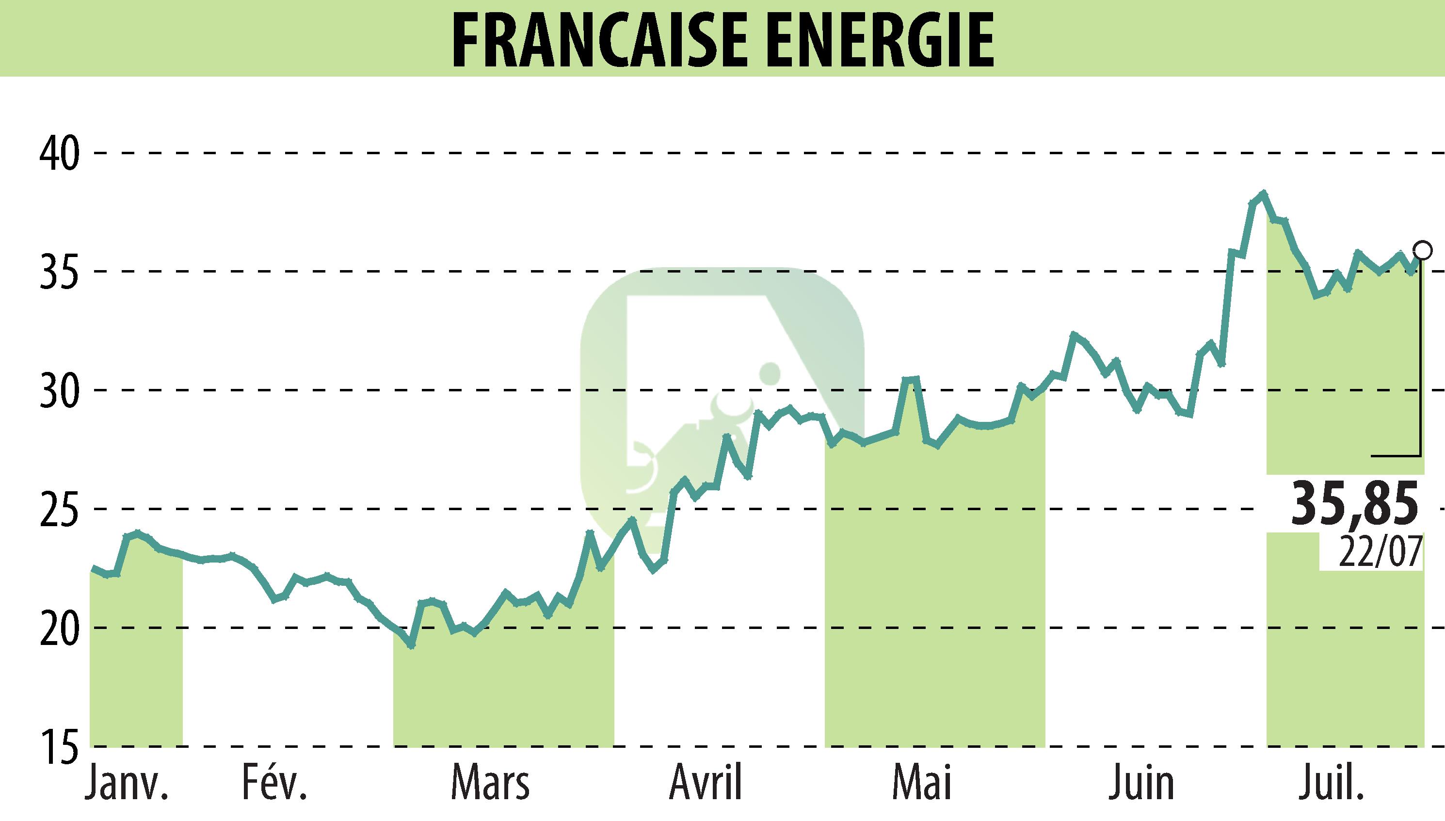 Graphique de l'évolution du cours de l'action FRANCAISE ENERGIE (EPA:FDE).