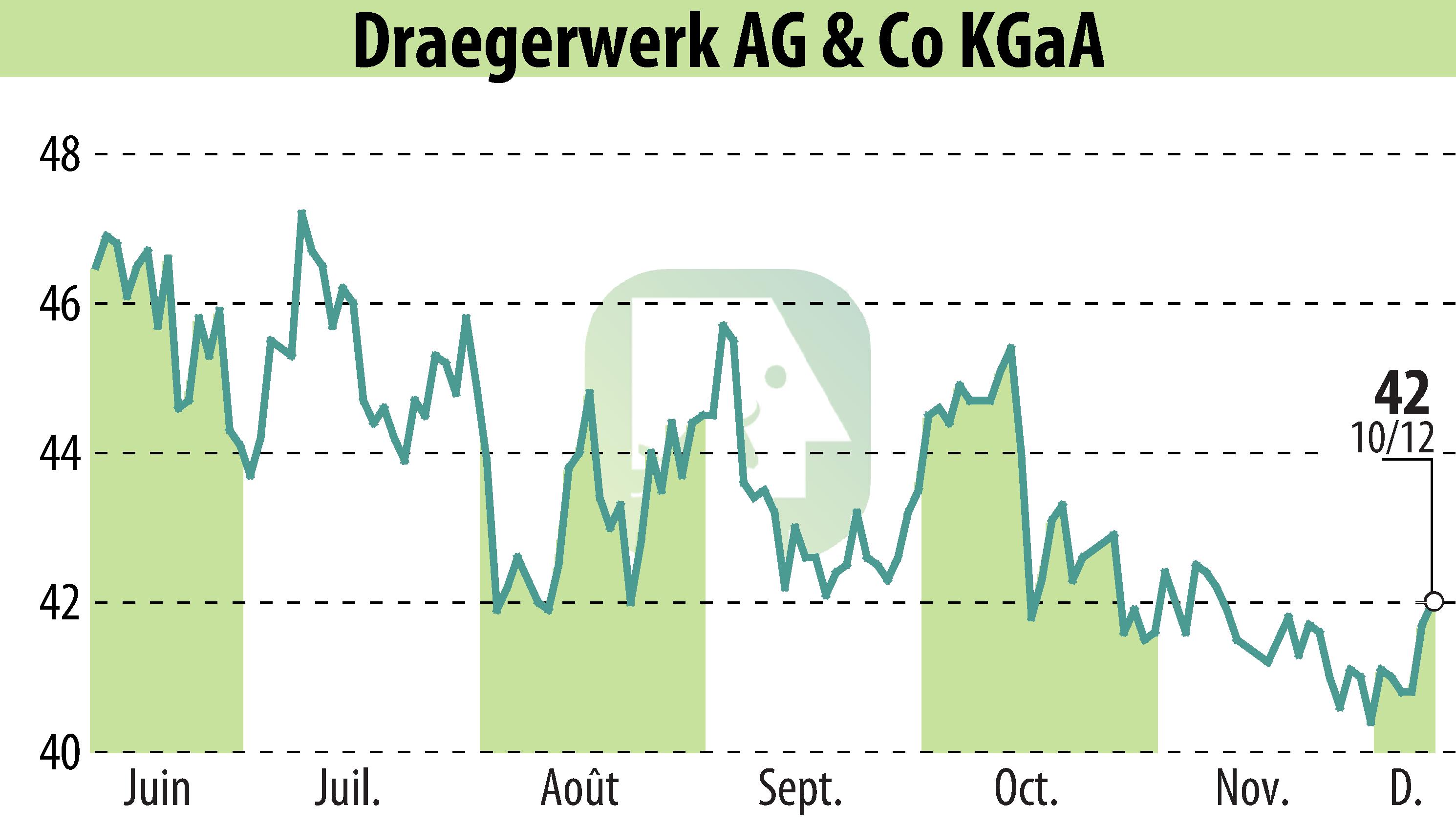 Graphique de l'évolution du cours de l'action Drägerwerk AG & Co. KGaA (EBR:DRW8).