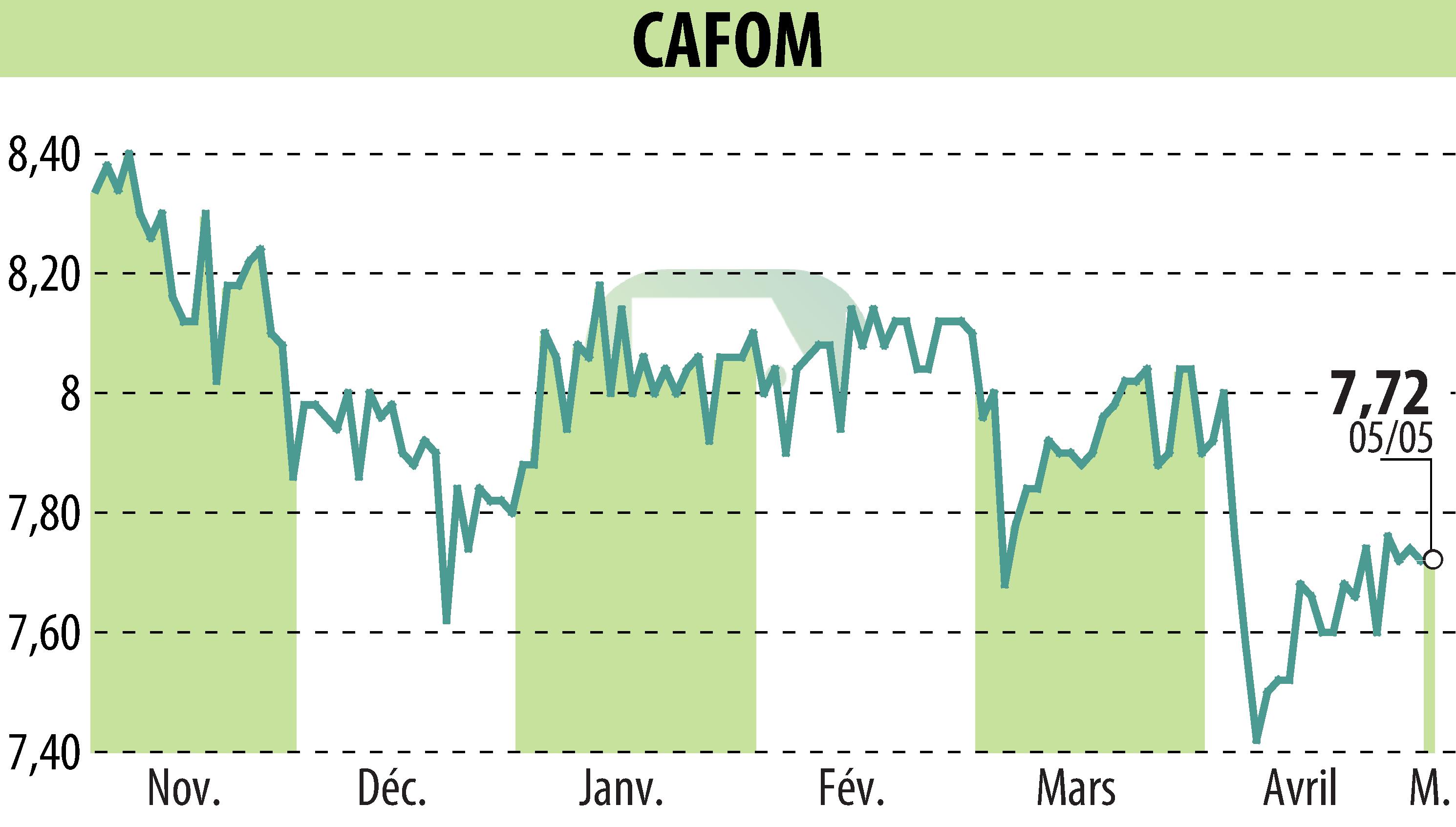 Stock price chart of CAFOM (EPA:CAFO) showing fluctuations.