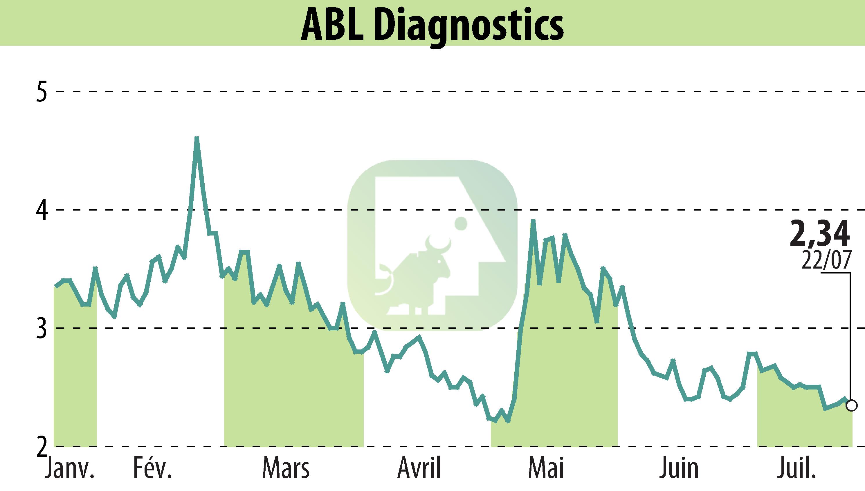 Graphique de l'évolution du cours de l'action ABL DIAGNOSTICS (EPA:ABLD).
