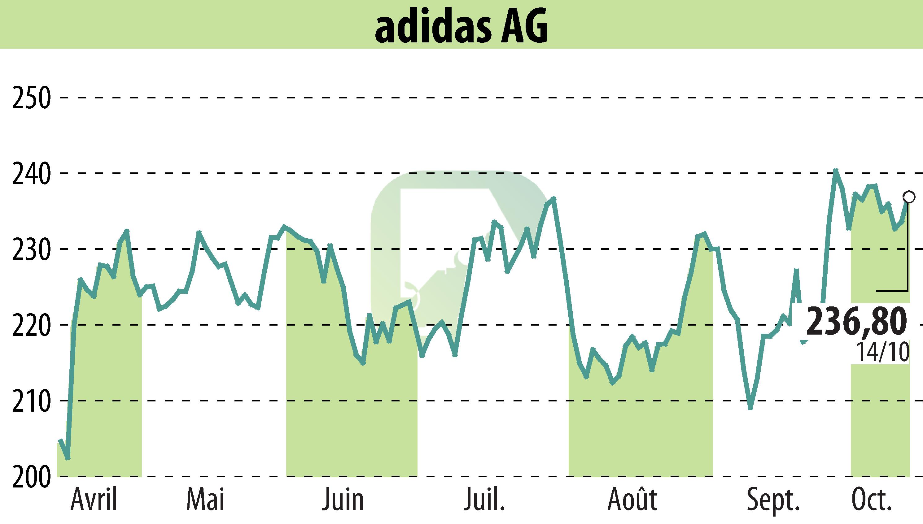 Stock price chart of Adidas AG (EBR:ADS) showing fluctuations.