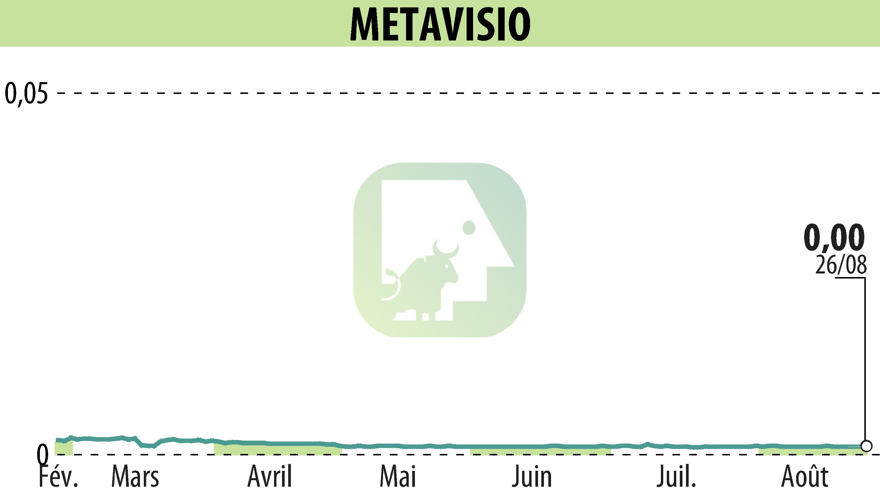 Stock price chart of METAVISIO (EPA:ALTHO) showing fluctuations.