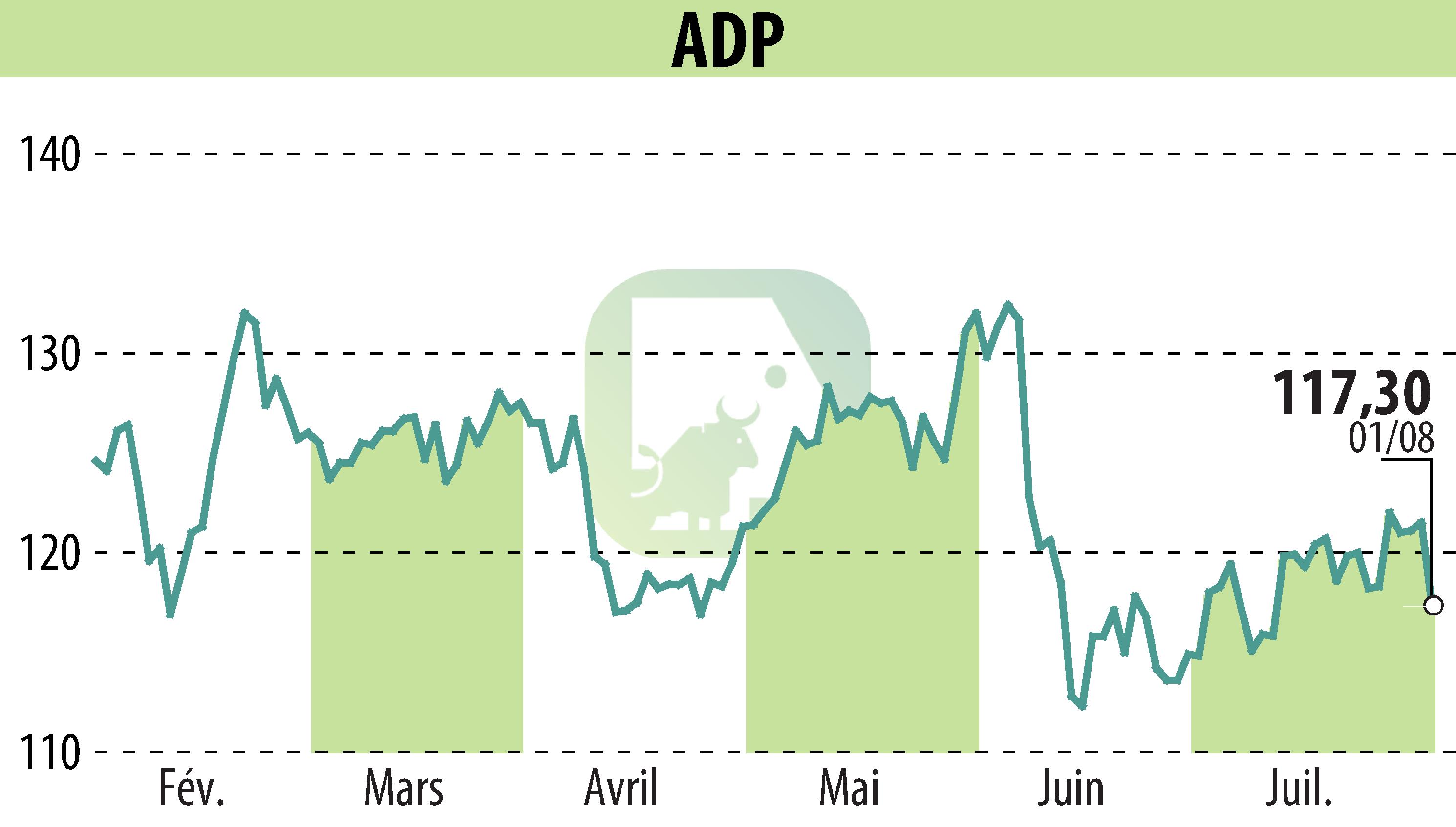 Graphique de l'évolution du cours de l'action GROUPE ADP (EPA:ADP).