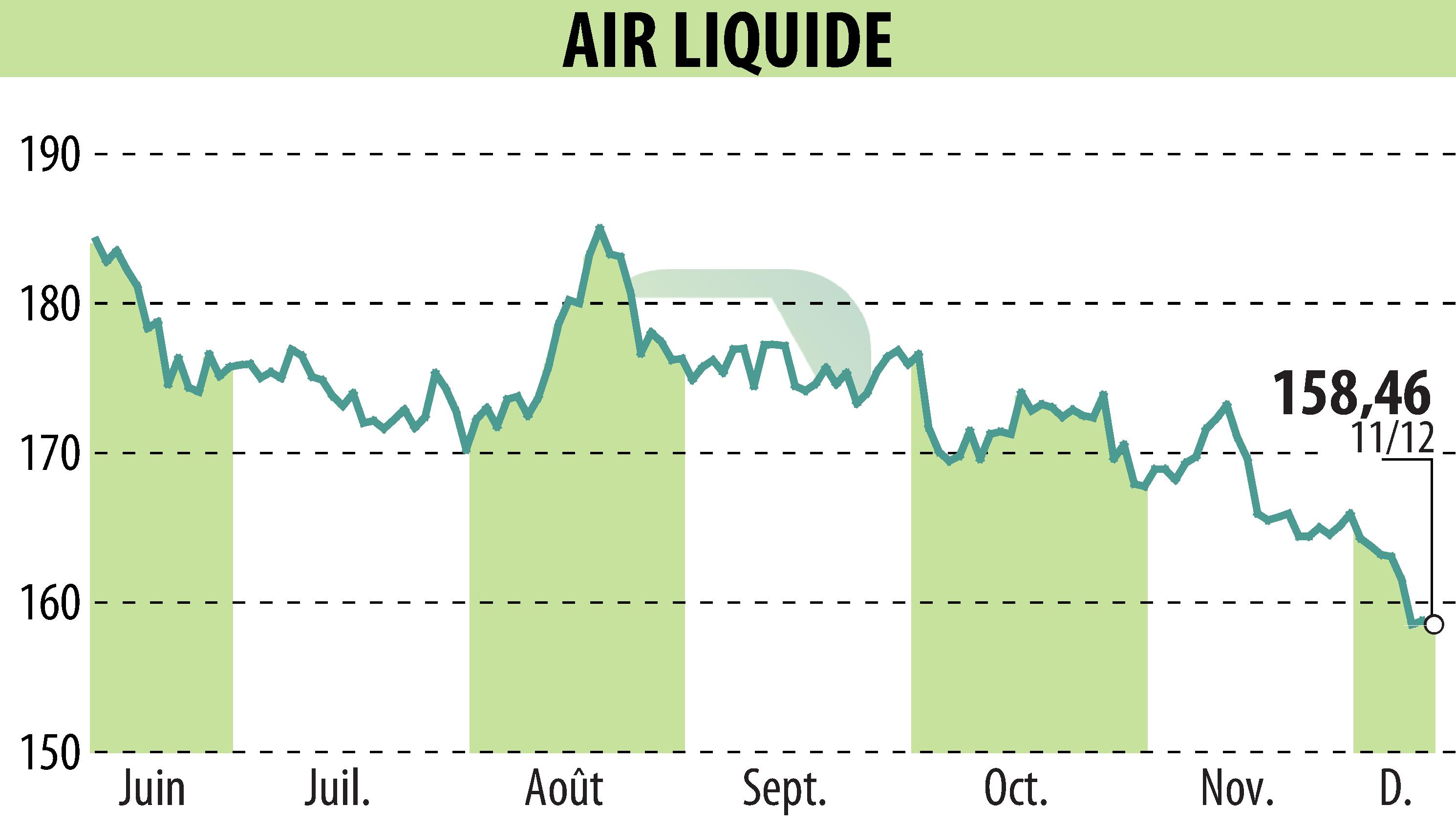 Graphique de l'évolution du cours de l'action AIR LIQUIDE (EPA:AI).