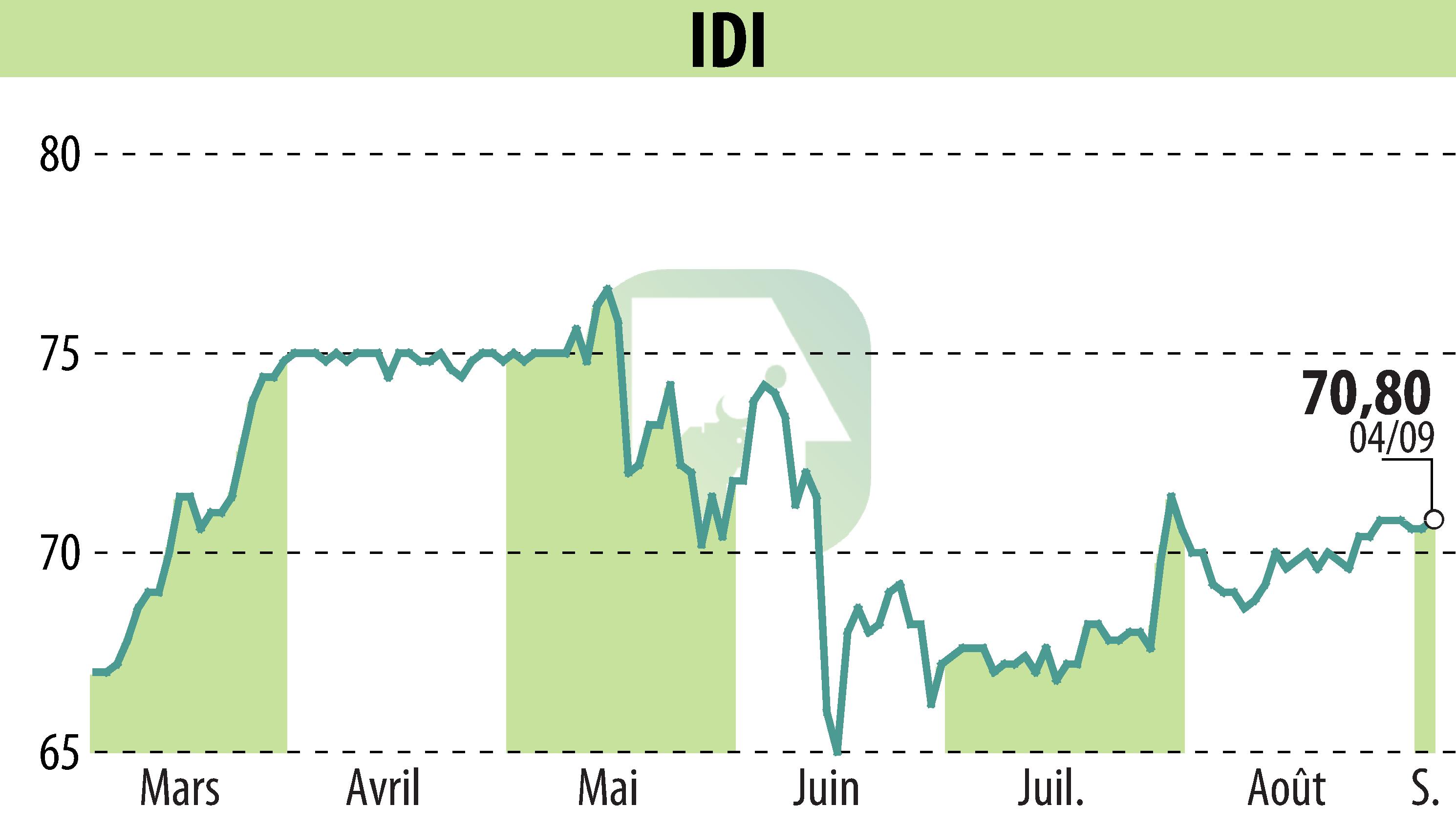 Stock price chart of IDI (EPA:IDIP) showing fluctuations.