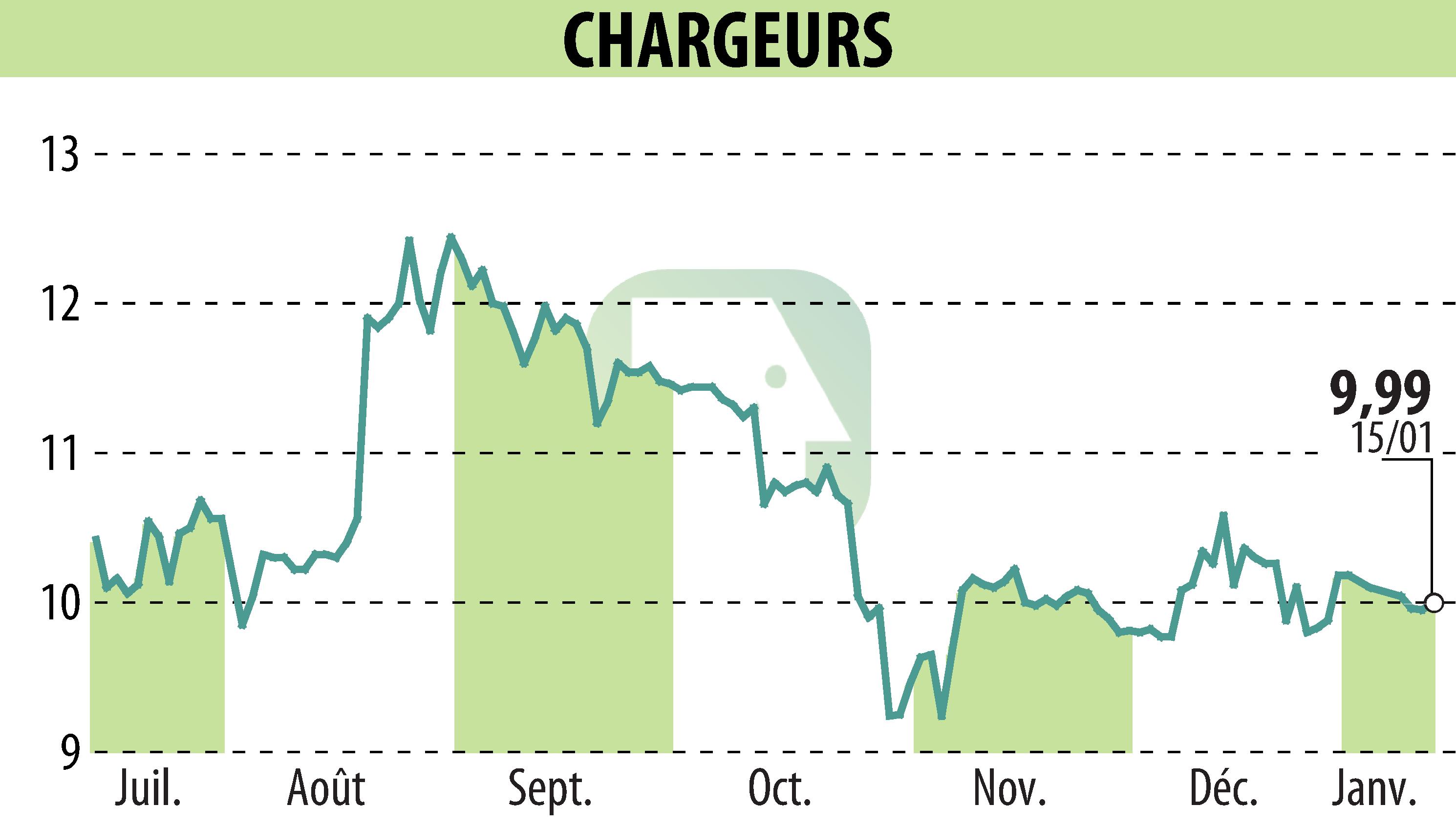 Graphique de l'évolution du cours de l'action CHARGEURS (EPA:CRI).