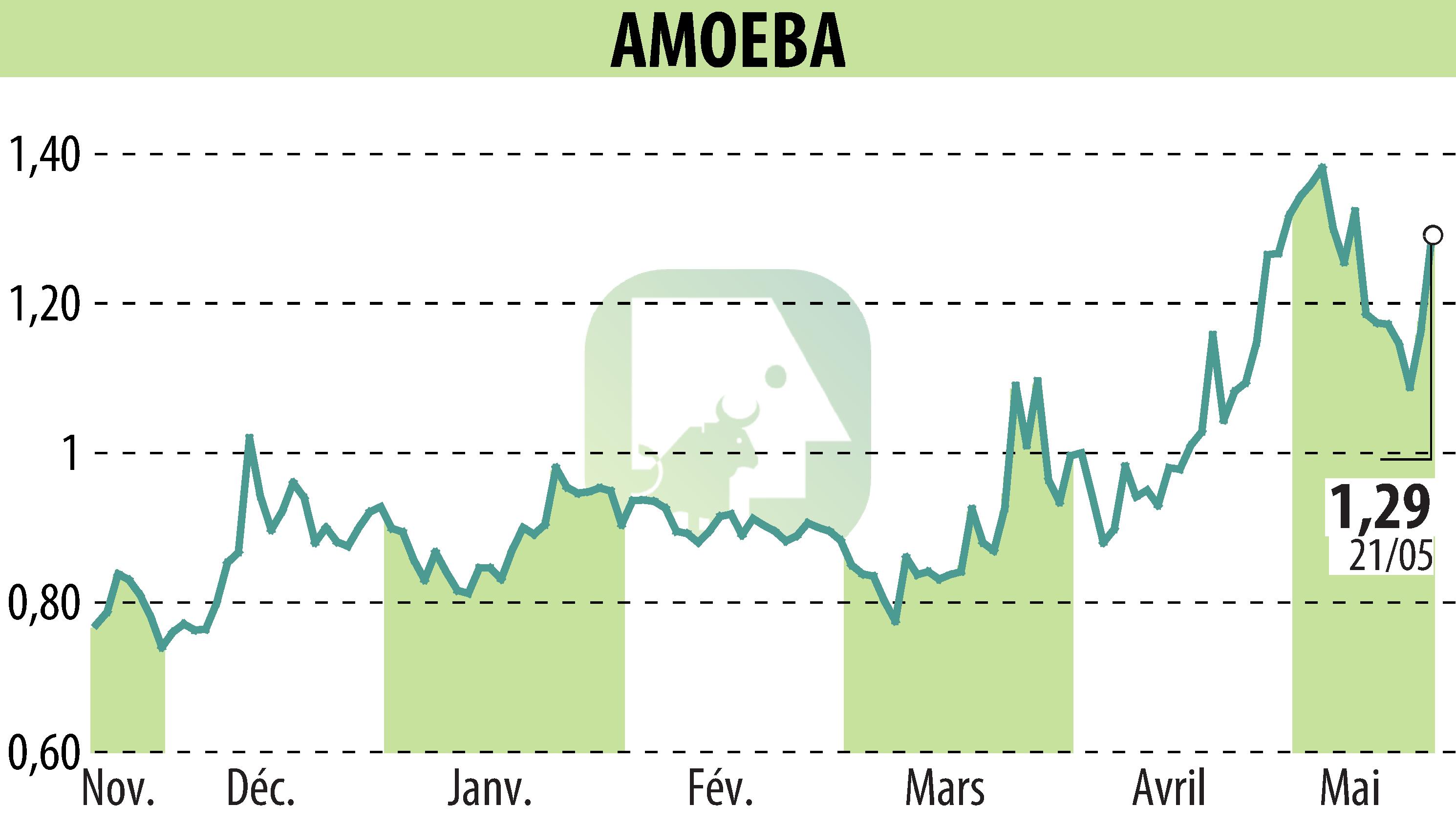 Graphique de l'évolution du cours de l'action AMOEBA (EPA:ALMIB).
