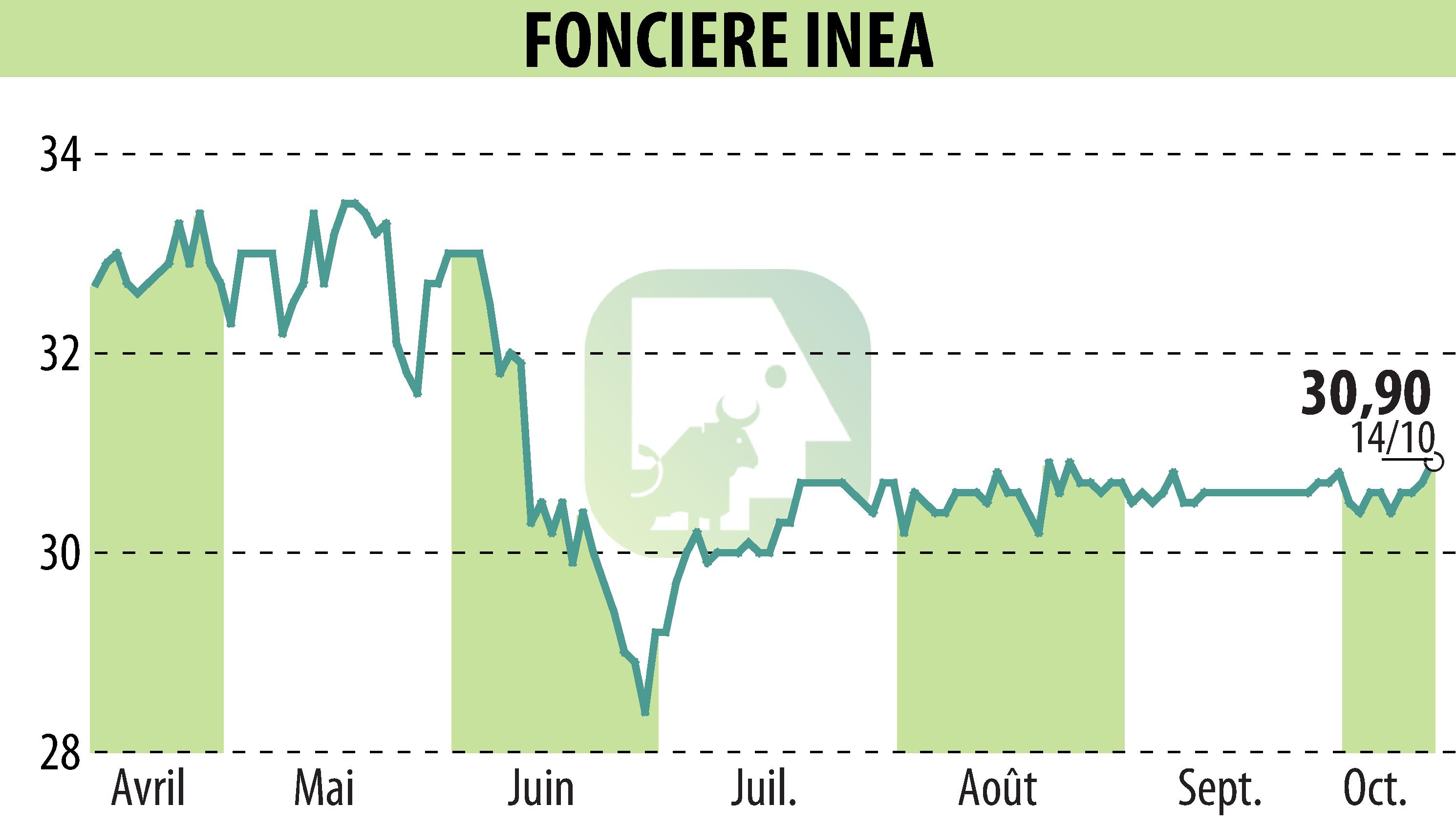 Graphique de l'évolution du cours de l'action FONCIERE INEA (EPA:INEA).