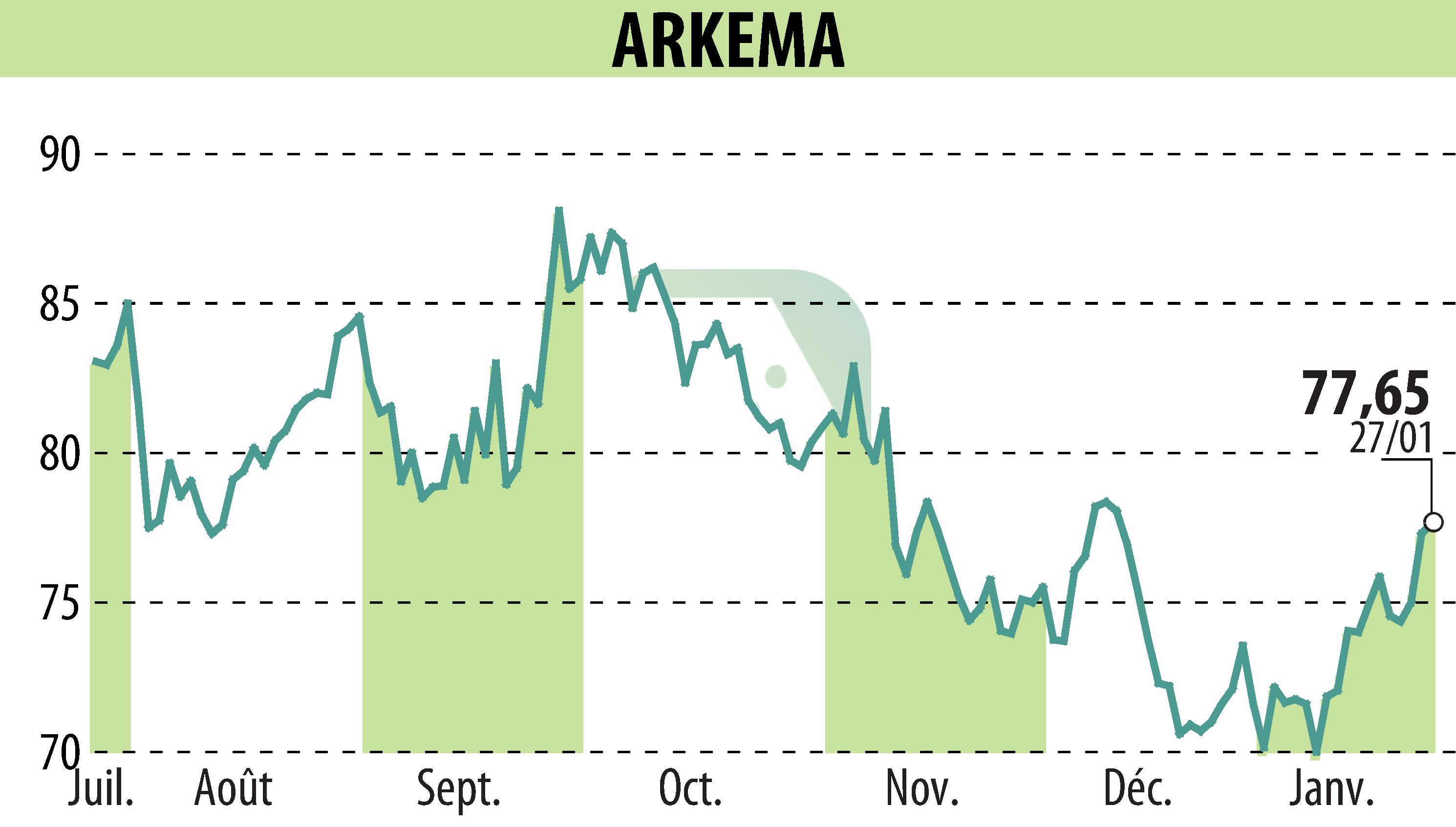 Graphique de l'évolution du cours de l'action ARKEMA (EPA:AKE).