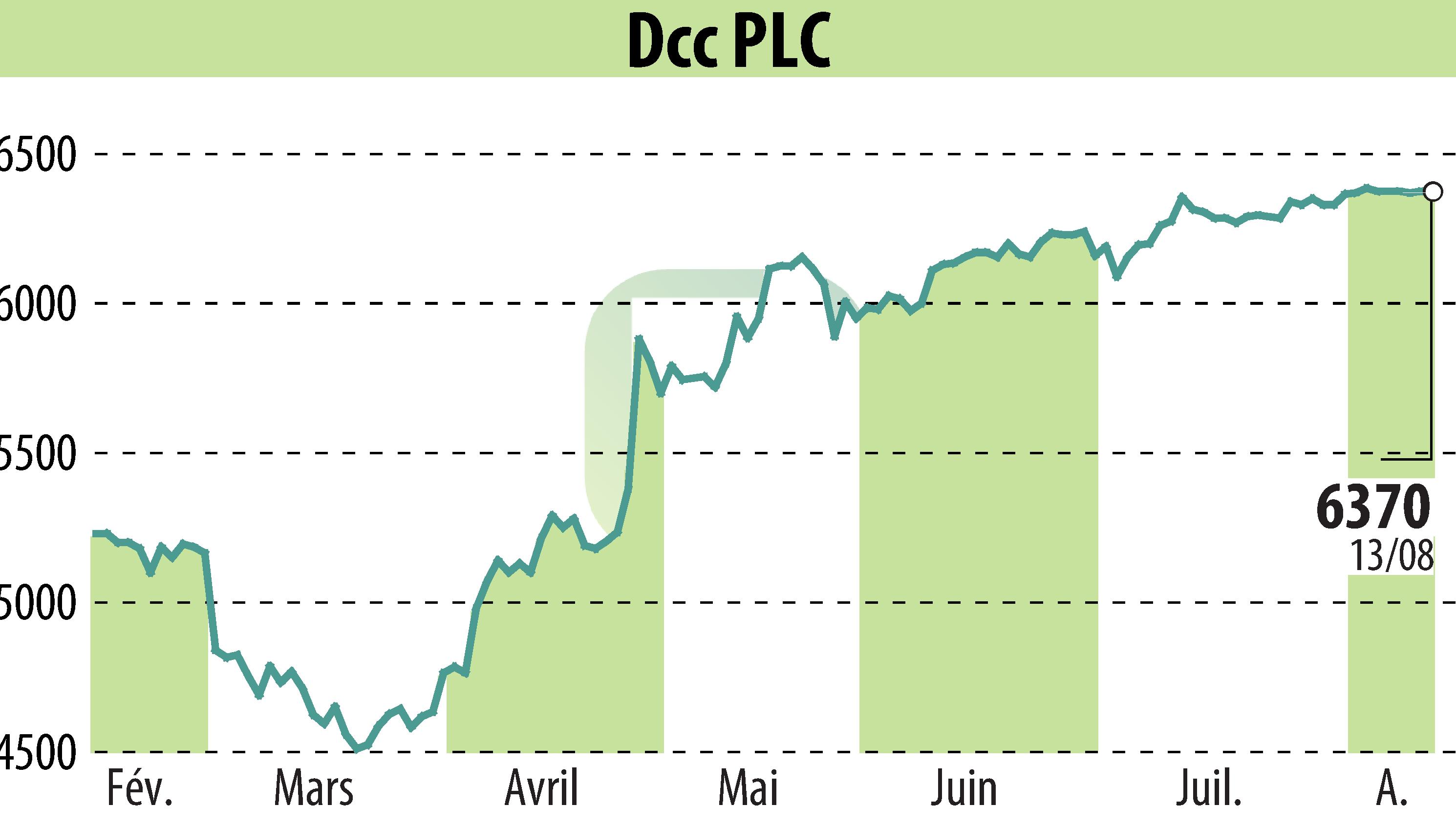 Graphique de l'évolution du cours de l'action DCC Plc (EBR:DCC).
