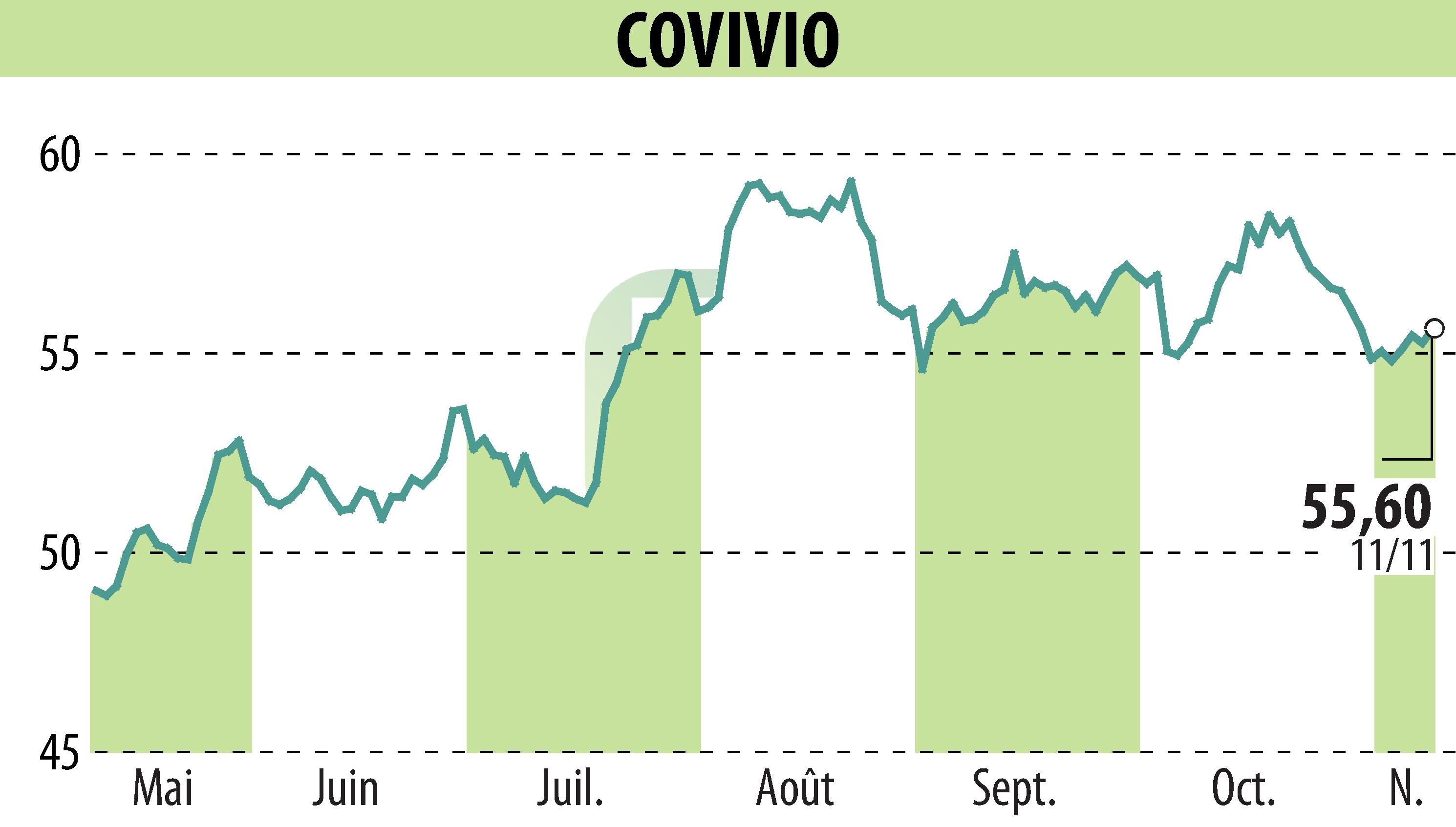 Stock price chart of COVIVIO (EPA:COV) showing fluctuations.