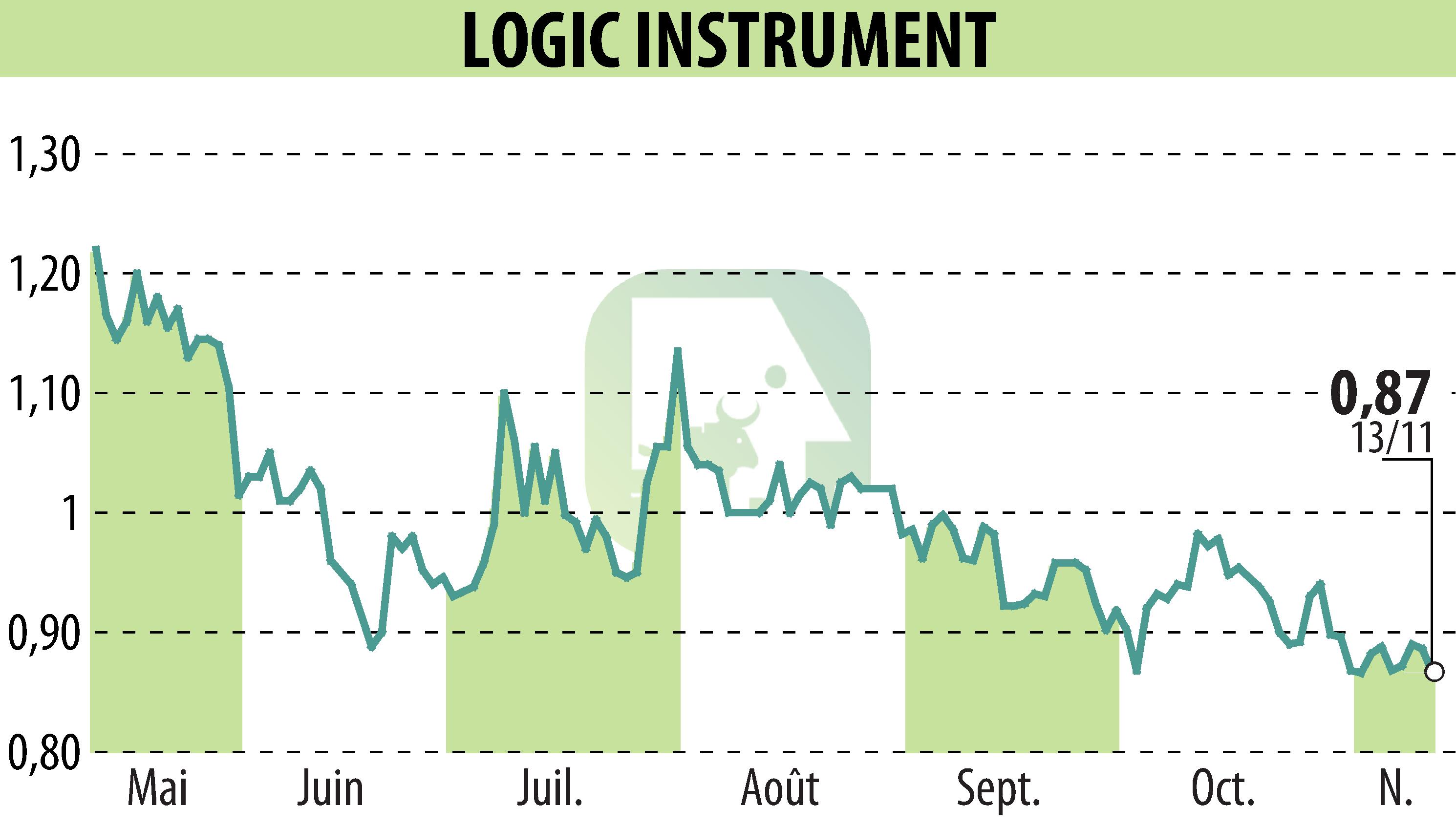 Graphique de l'évolution du cours de l'action LOGIC INSTRUMENT (EPA:ALLOG).