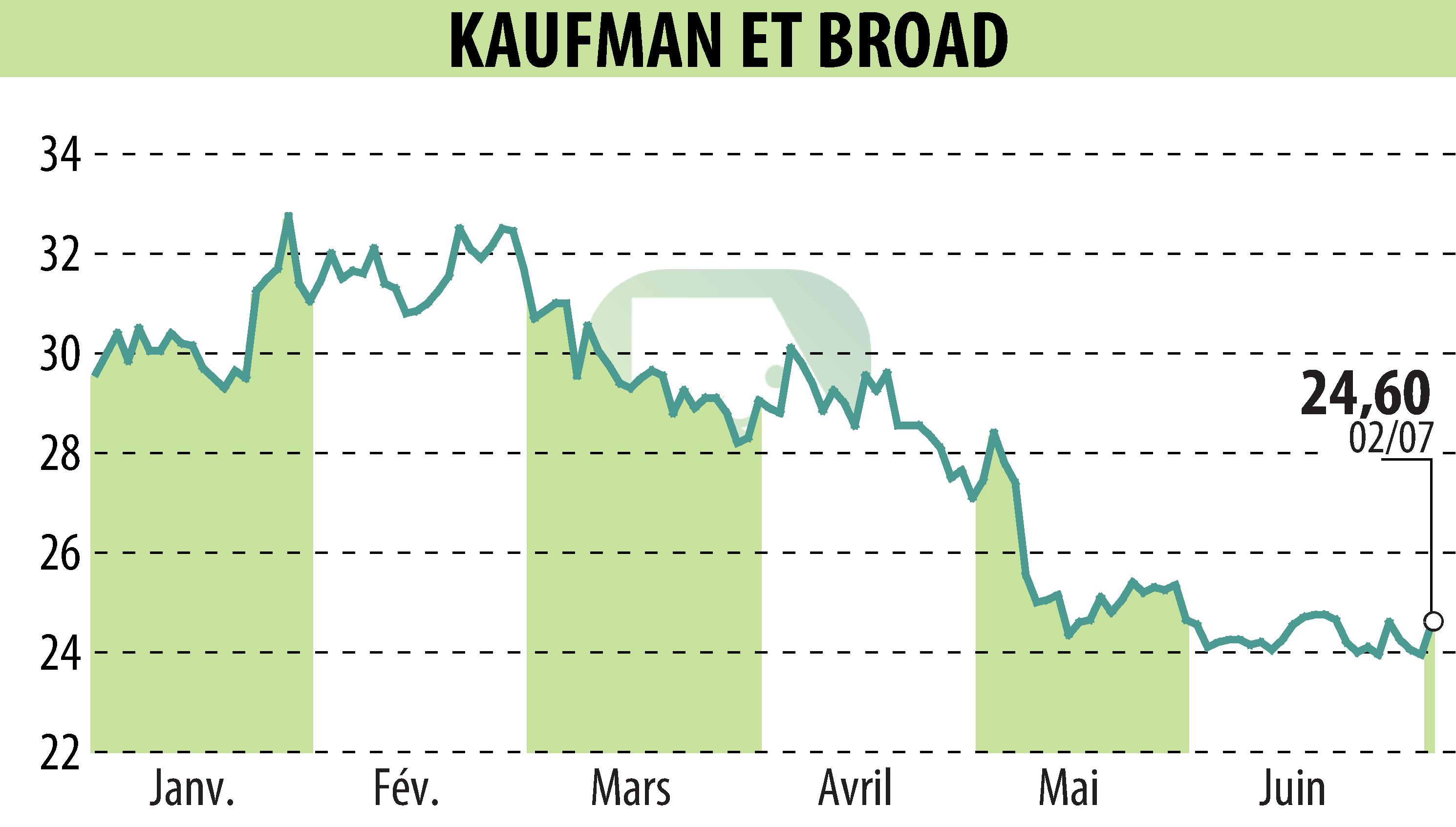 Graphique de l'évolution du cours de l'action KAUFMAN & BROAD (EPA:KOF).