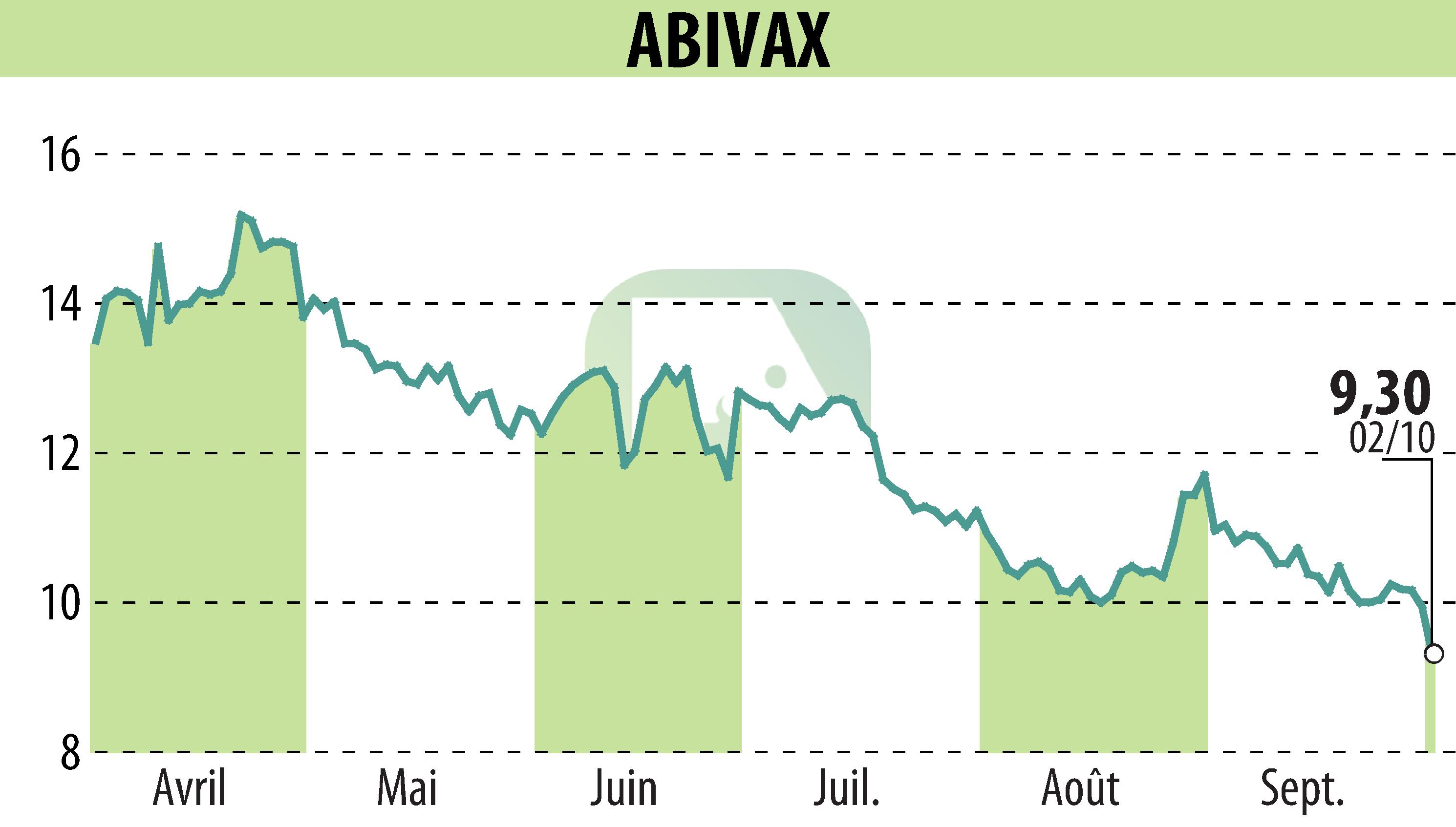 Graphique de l'évolution du cours de l'action ABIVAX (EPA:ABVX).