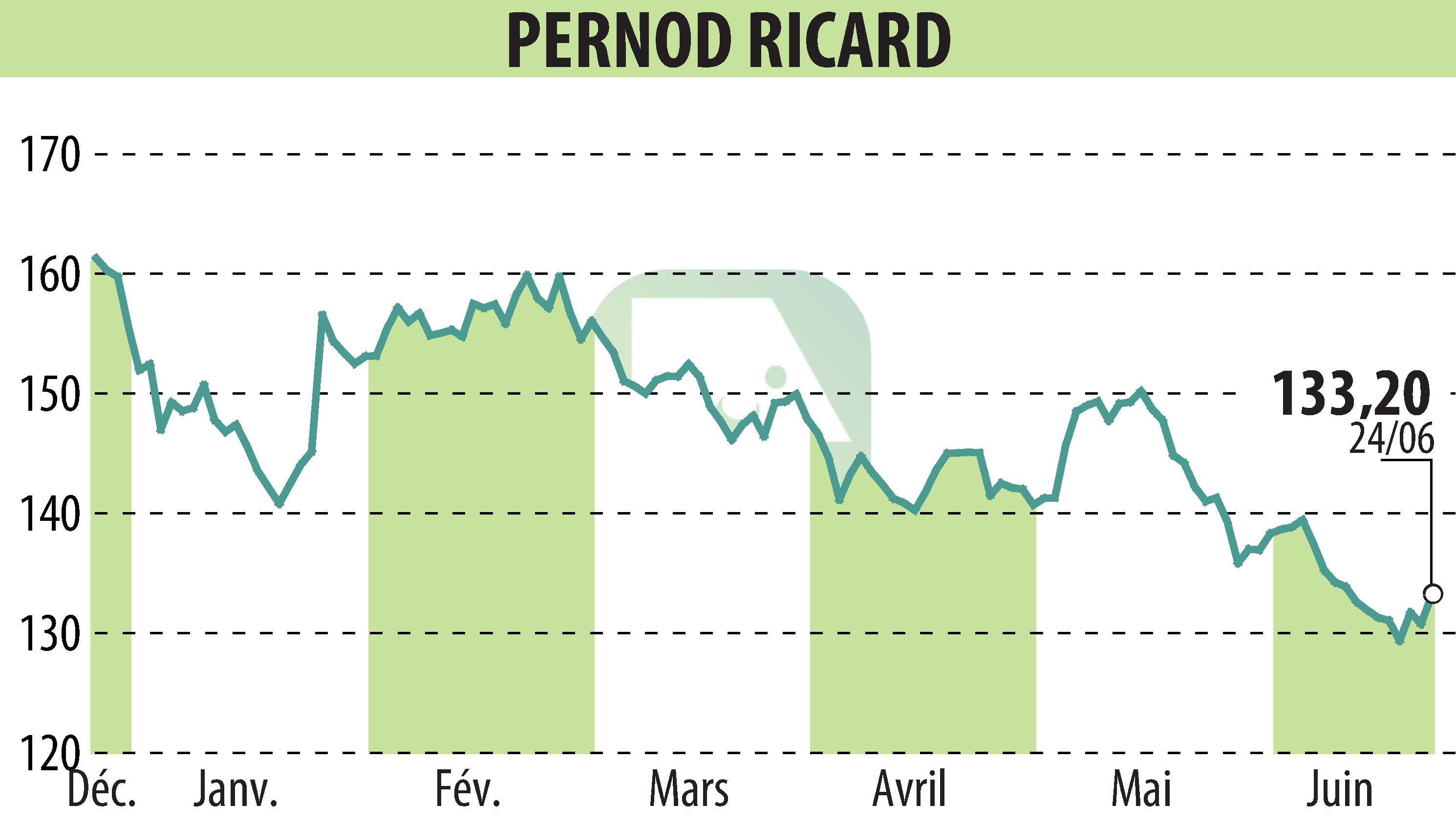 Stock price chart of PERNOD RICARD (EPA:RI) showing fluctuations.