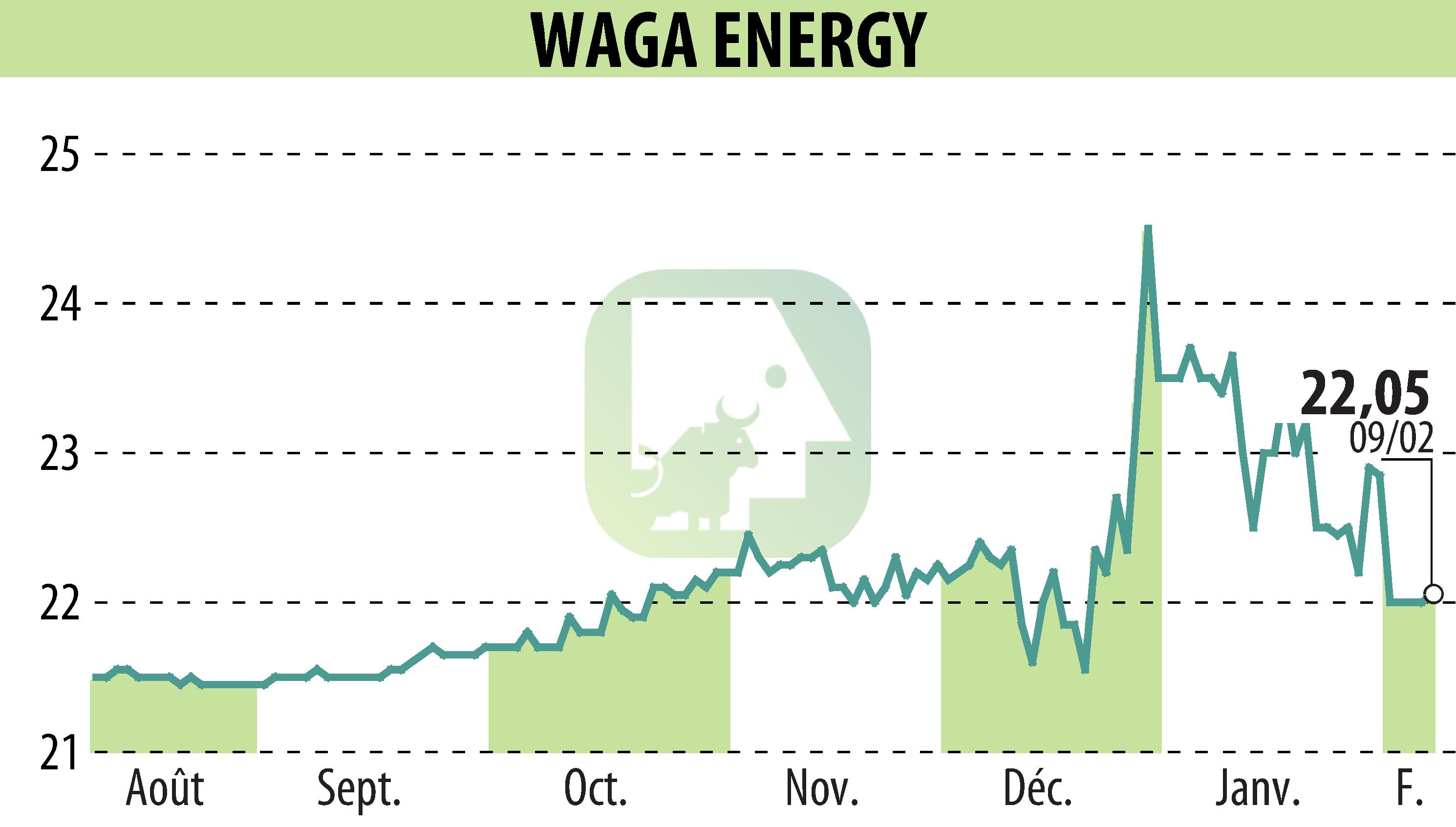 Graphique de l'évolution du cours de l'action Waga Energy (EPA:WAGA).