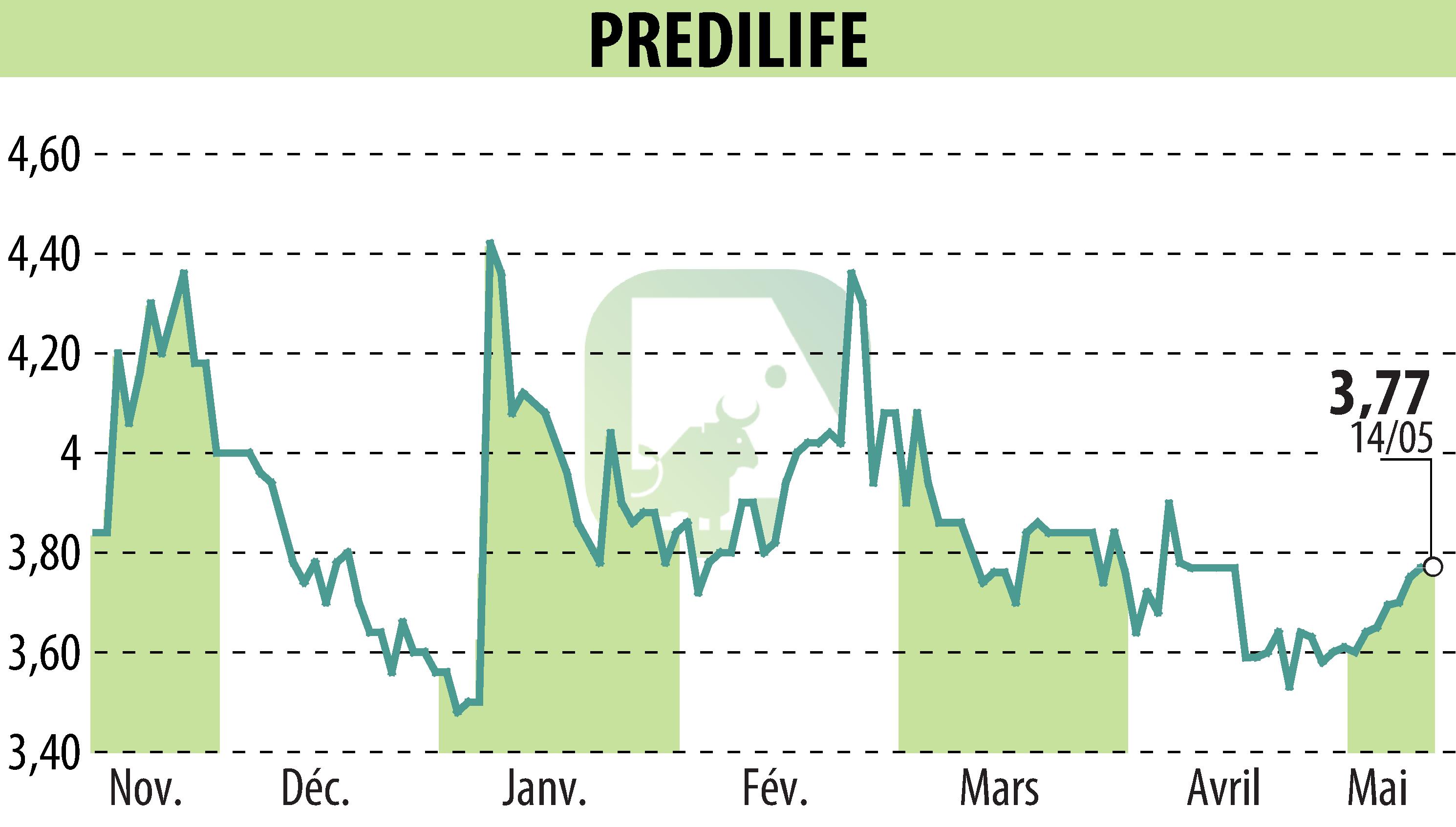 Graphique de l'évolution du cours de l'action PREDILIFE (EPA:ALPRE).