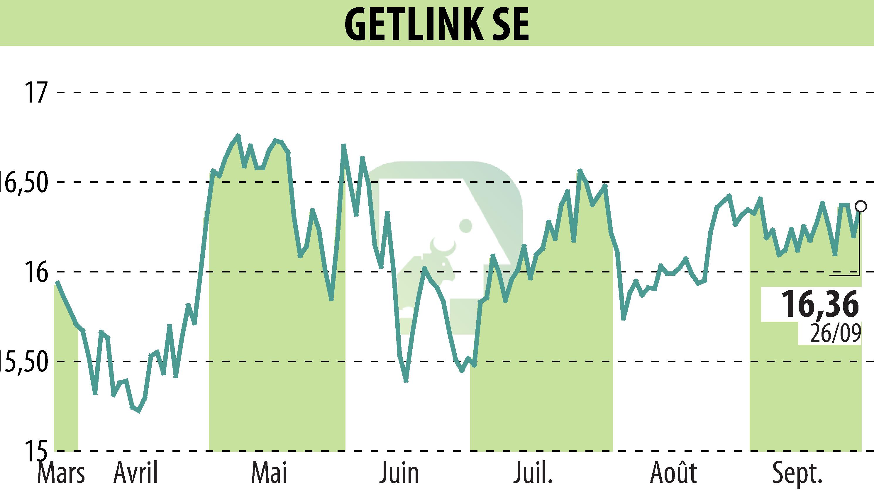 Stock price chart of GETLINK (EPA:GET) showing fluctuations.