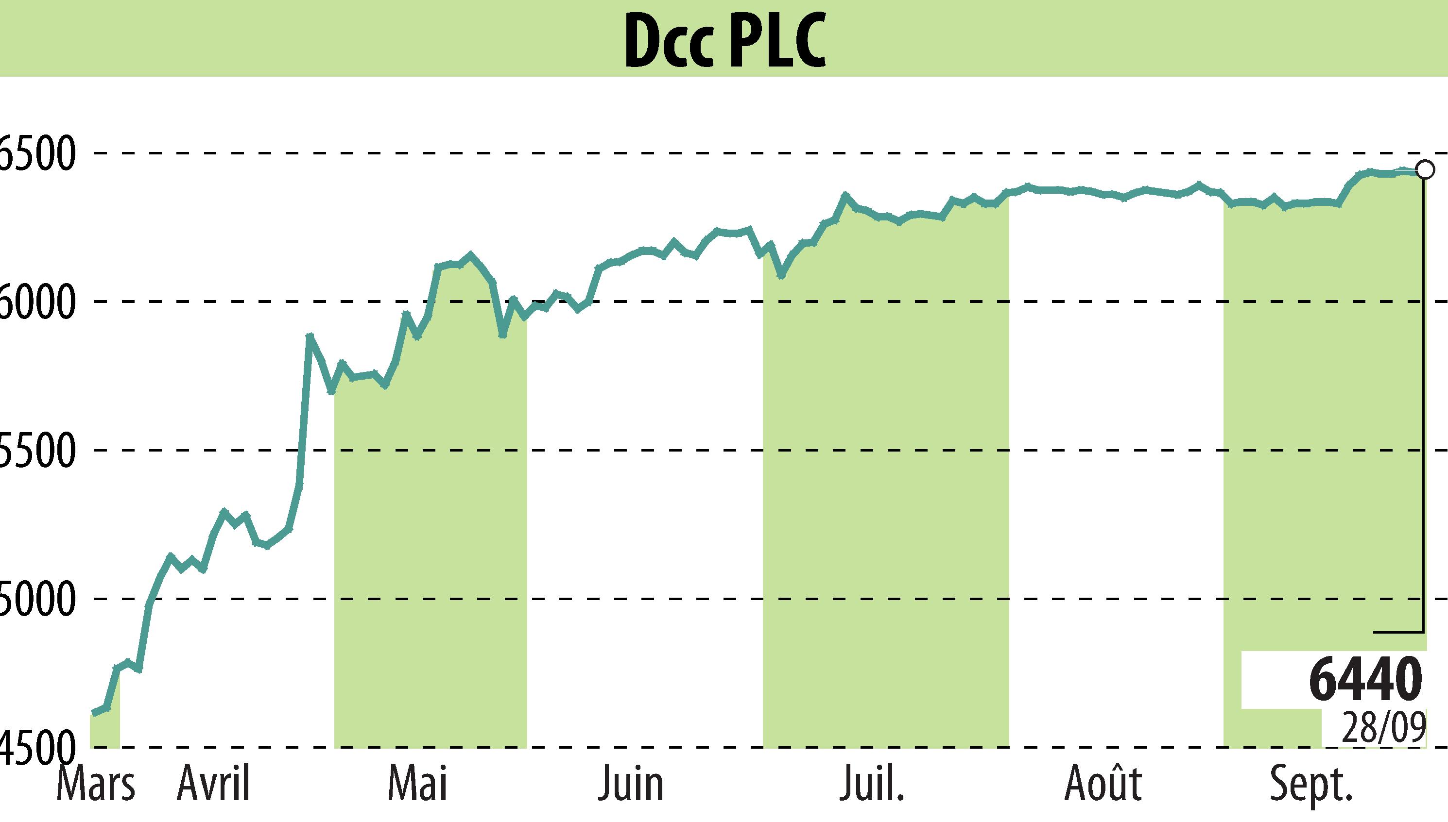 Stock price chart of DCC Plc (EBR:DCC) showing fluctuations.