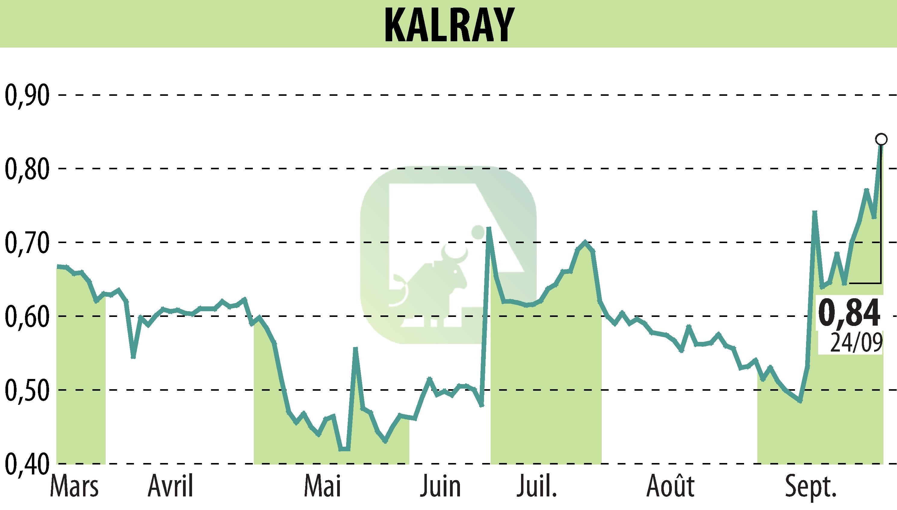 Stock price chart of KALRAY (EPA:ALKAL) showing fluctuations.