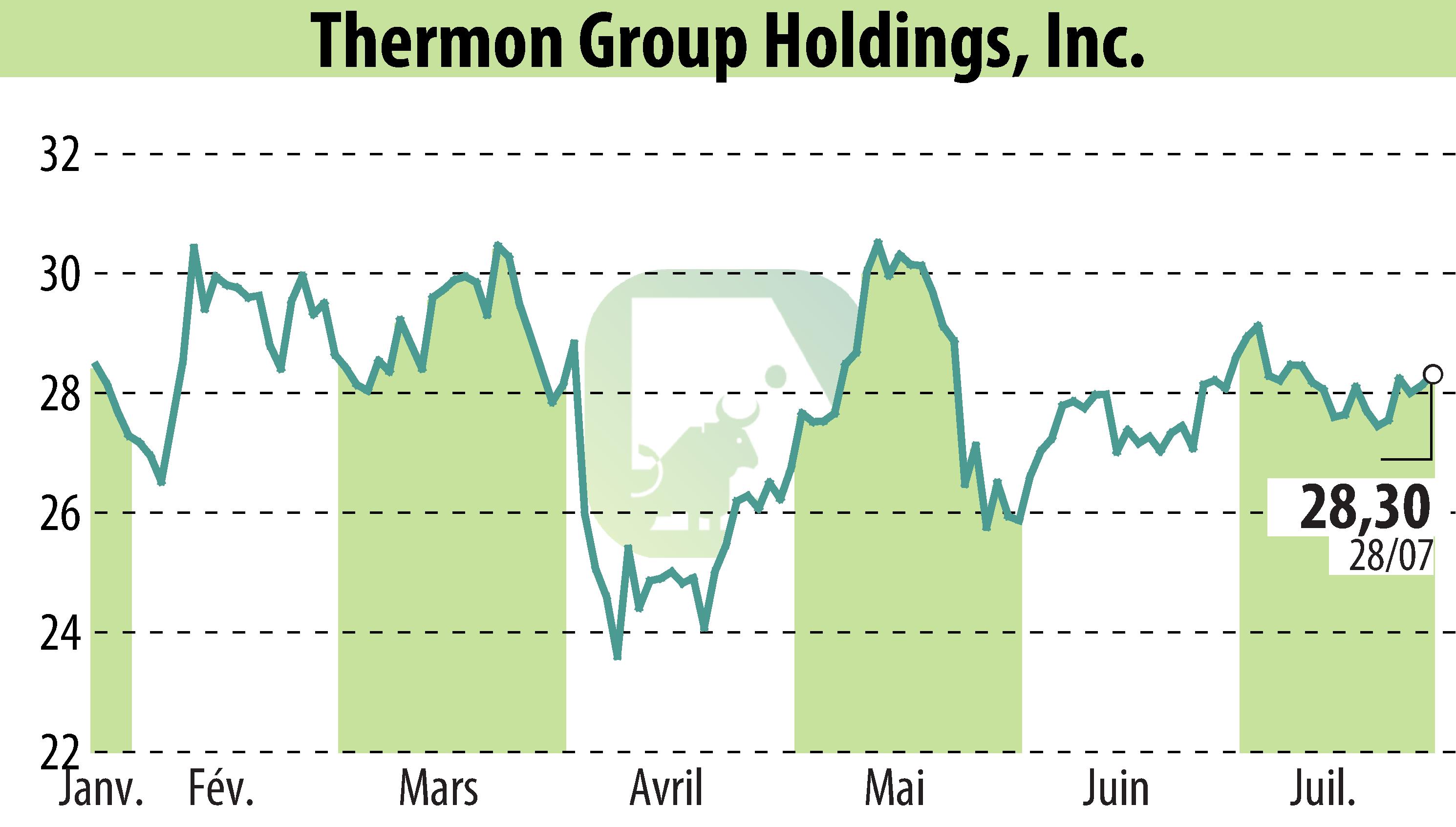 Stock price chart of Thermon Group Holdings Inc. (EBR:THR) showing fluctuations.