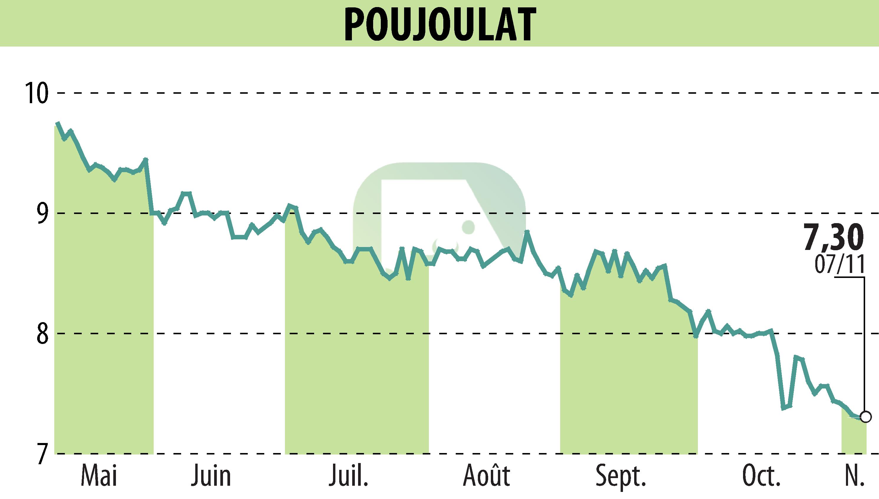 Stock price chart of POUJOULAT (EPA:ALPJT) showing fluctuations.