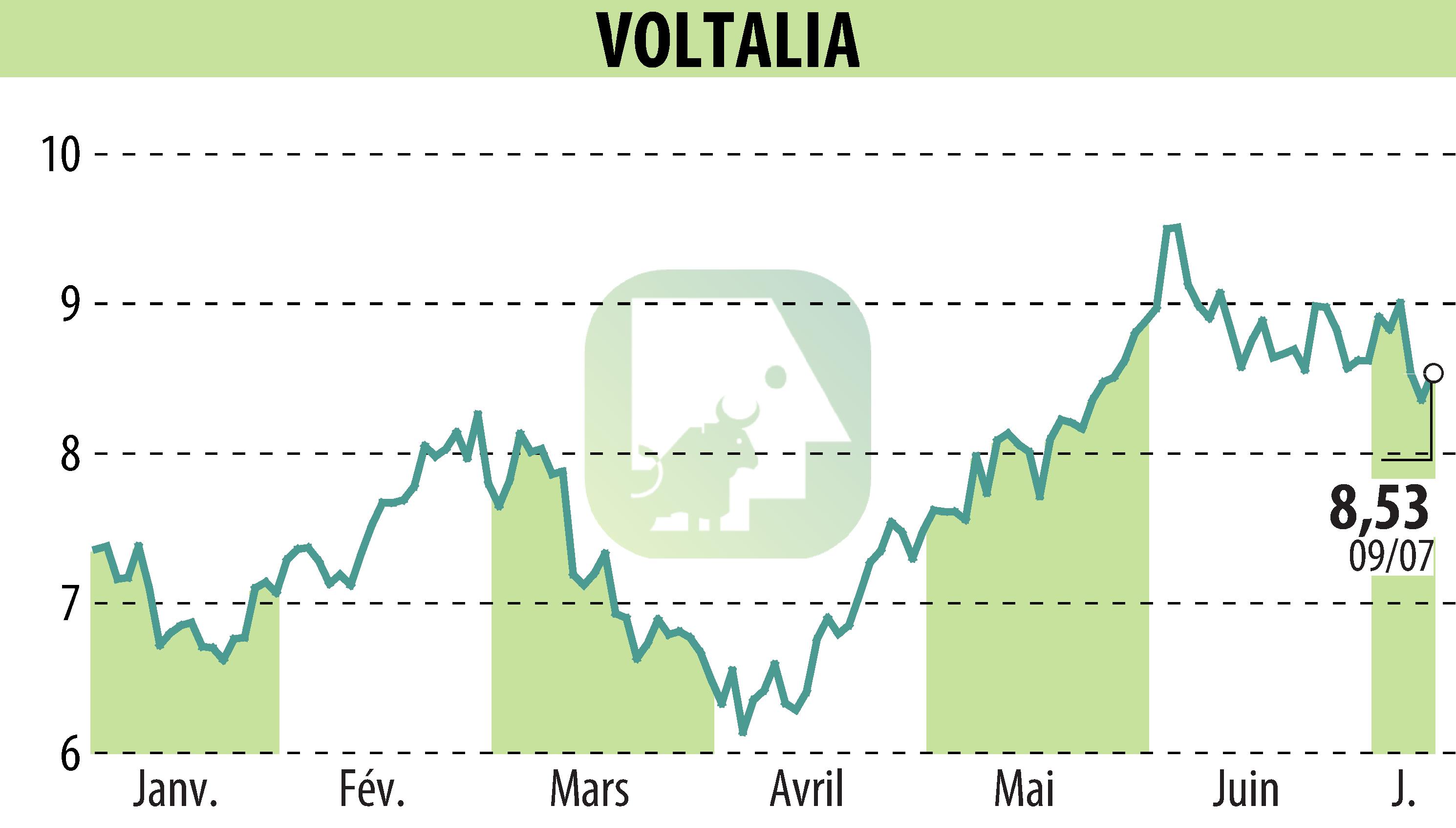 Graphique de l'évolution du cours de l'action VOLTALIA (EPA:VLTSA).