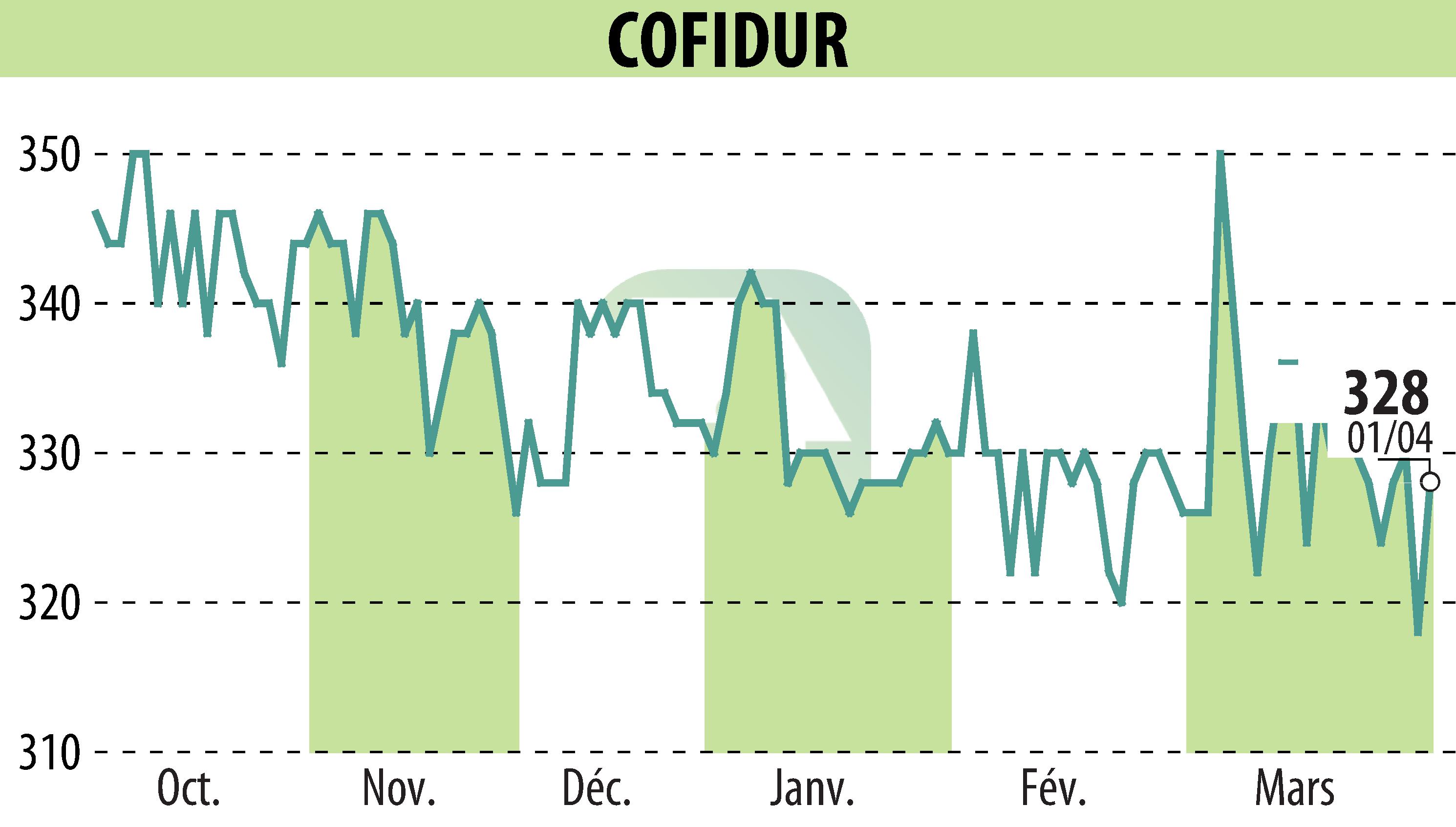 Stock price chart of COFIDUR (EPA:ALCOF) showing fluctuations.