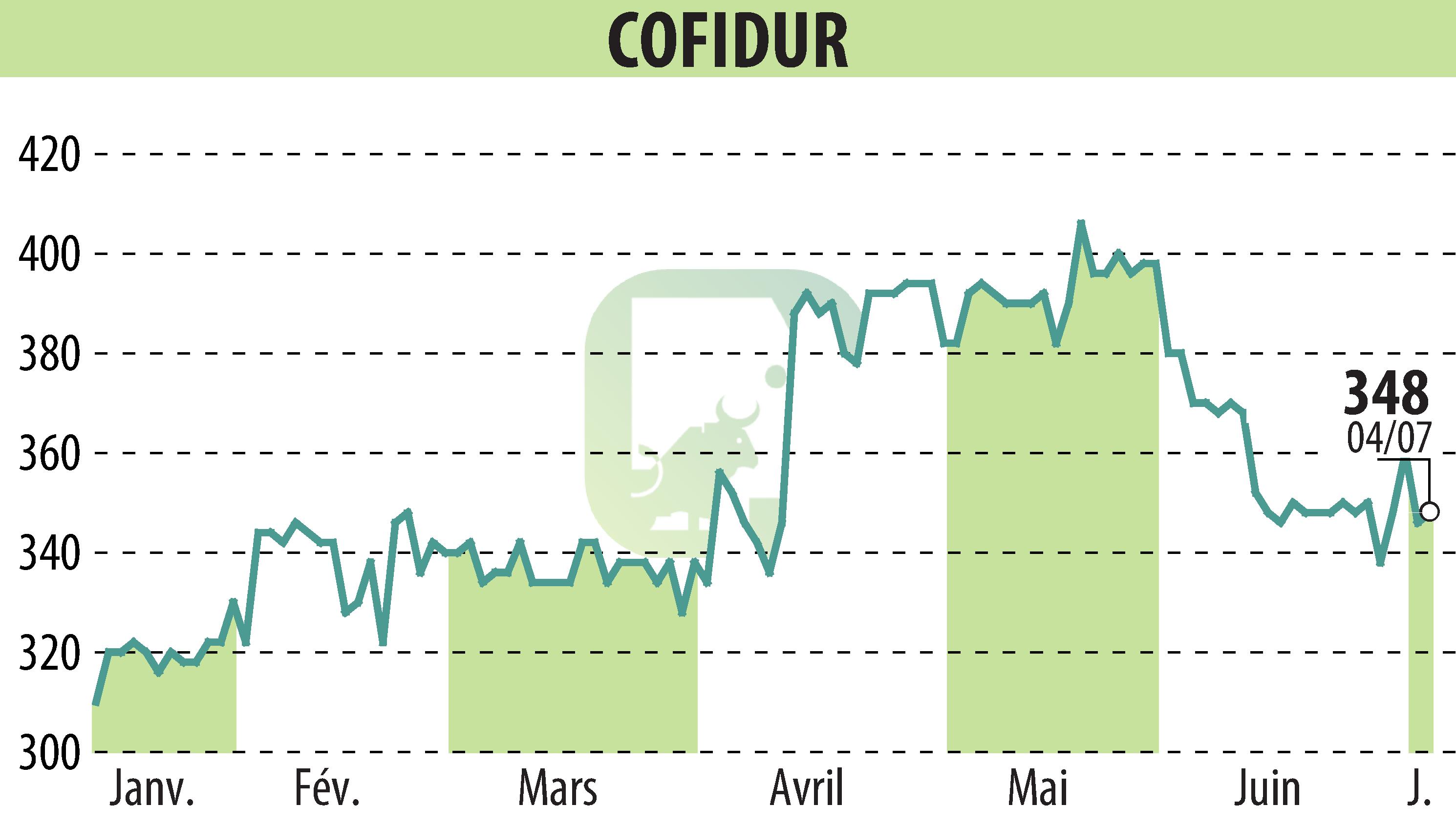 Graphique de l'évolution du cours de l'action COFIDUR (EPA:ALCOF).