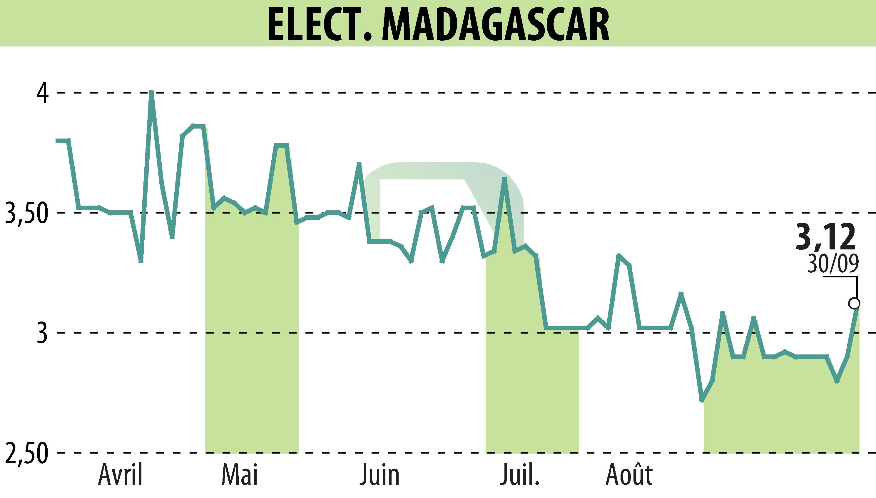 Graphique de l'évolution du cours de l'action ELECTRICITE ET EAUX DE MADAGASCAR (EPA:EEM).