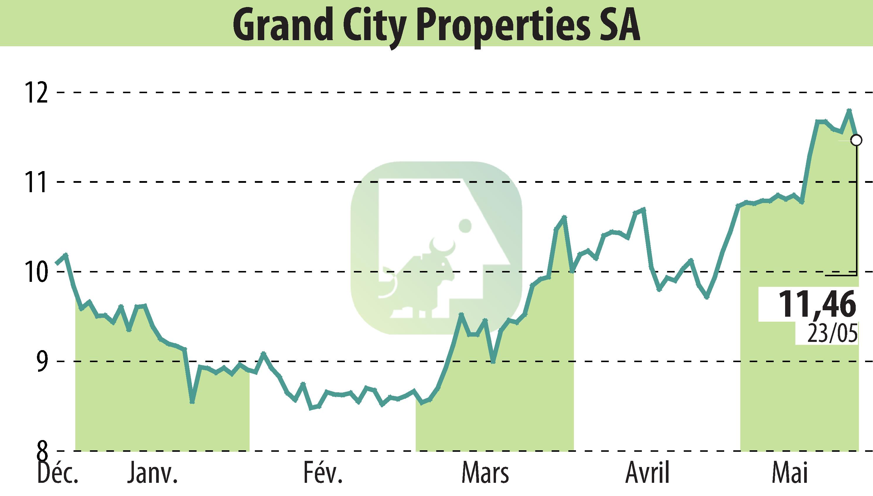 Graphique de l'évolution du cours de l'action Grand City Properties S.A., (EBR:GYC).
