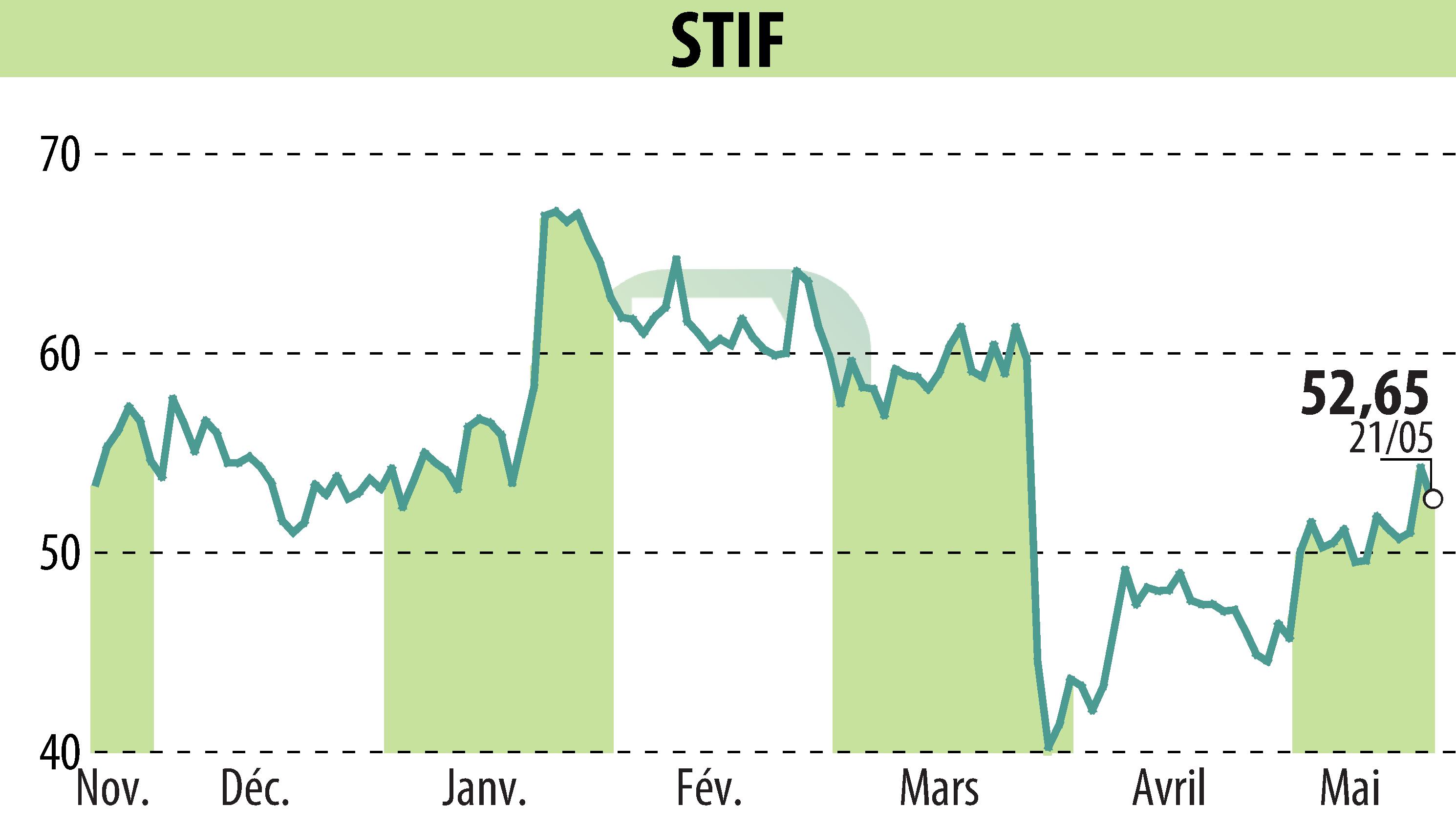 Graphique de l'évolution du cours de l'action STIF (EPA:ALSTI).