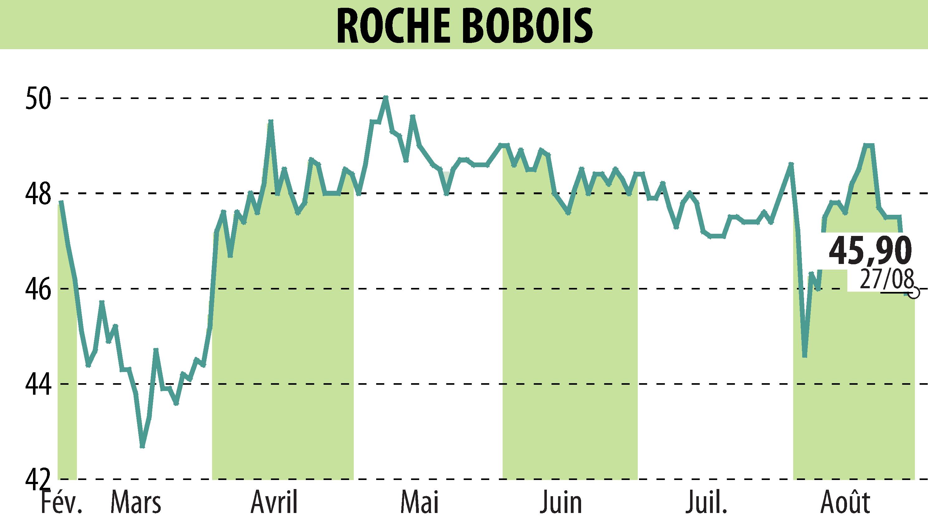 Stock price chart of ROCHE BOBOIS (EPA:RBO) showing fluctuations.