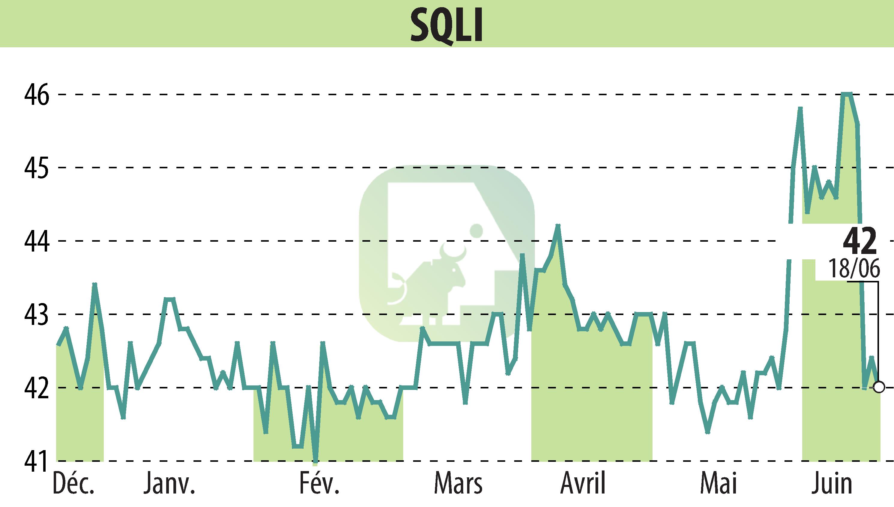 Stock price chart of SQLI (EPA:SQI) showing fluctuations.