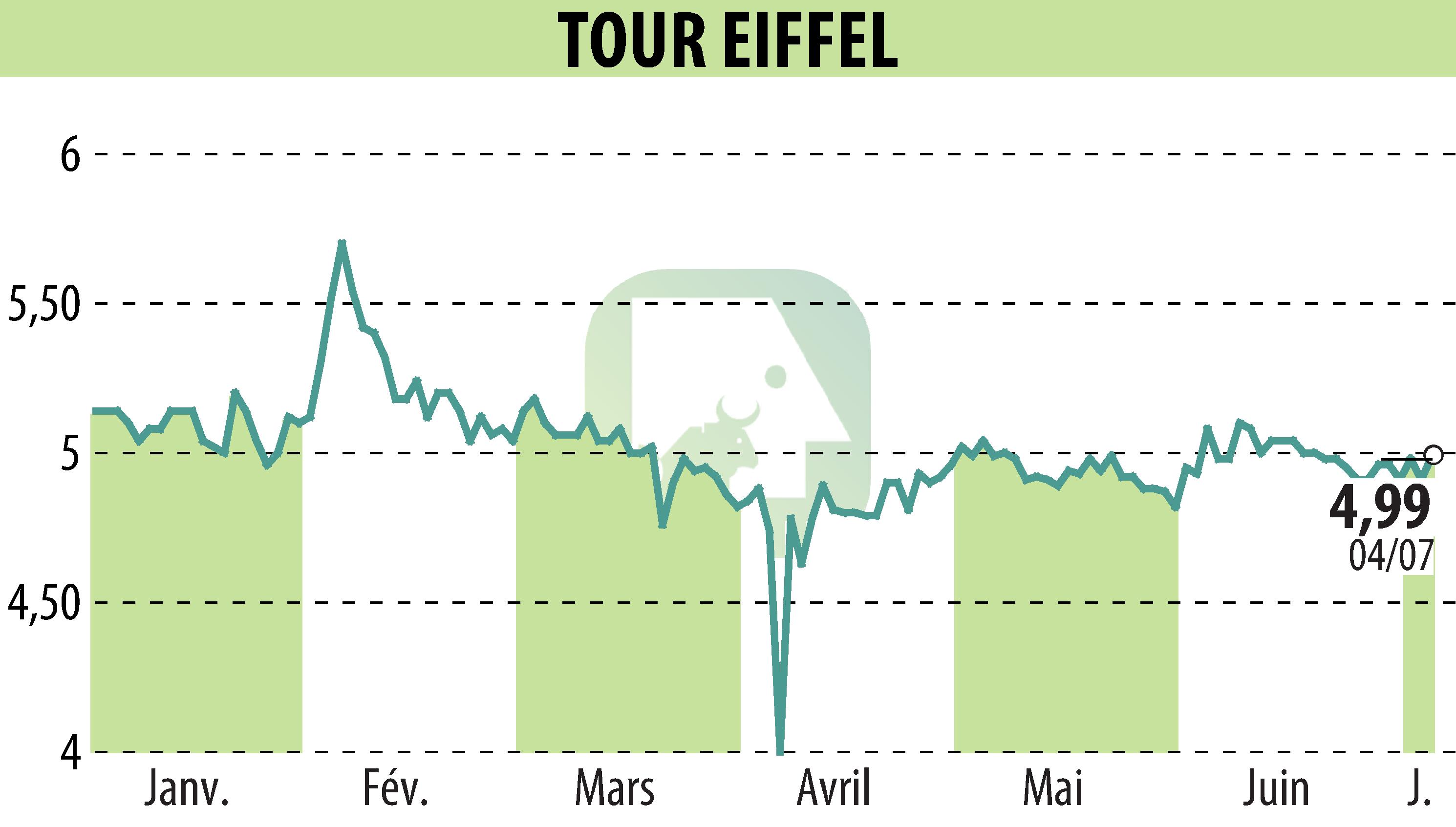 Stock price chart of TOUR EIFFEL (EPA:EIFF) showing fluctuations.