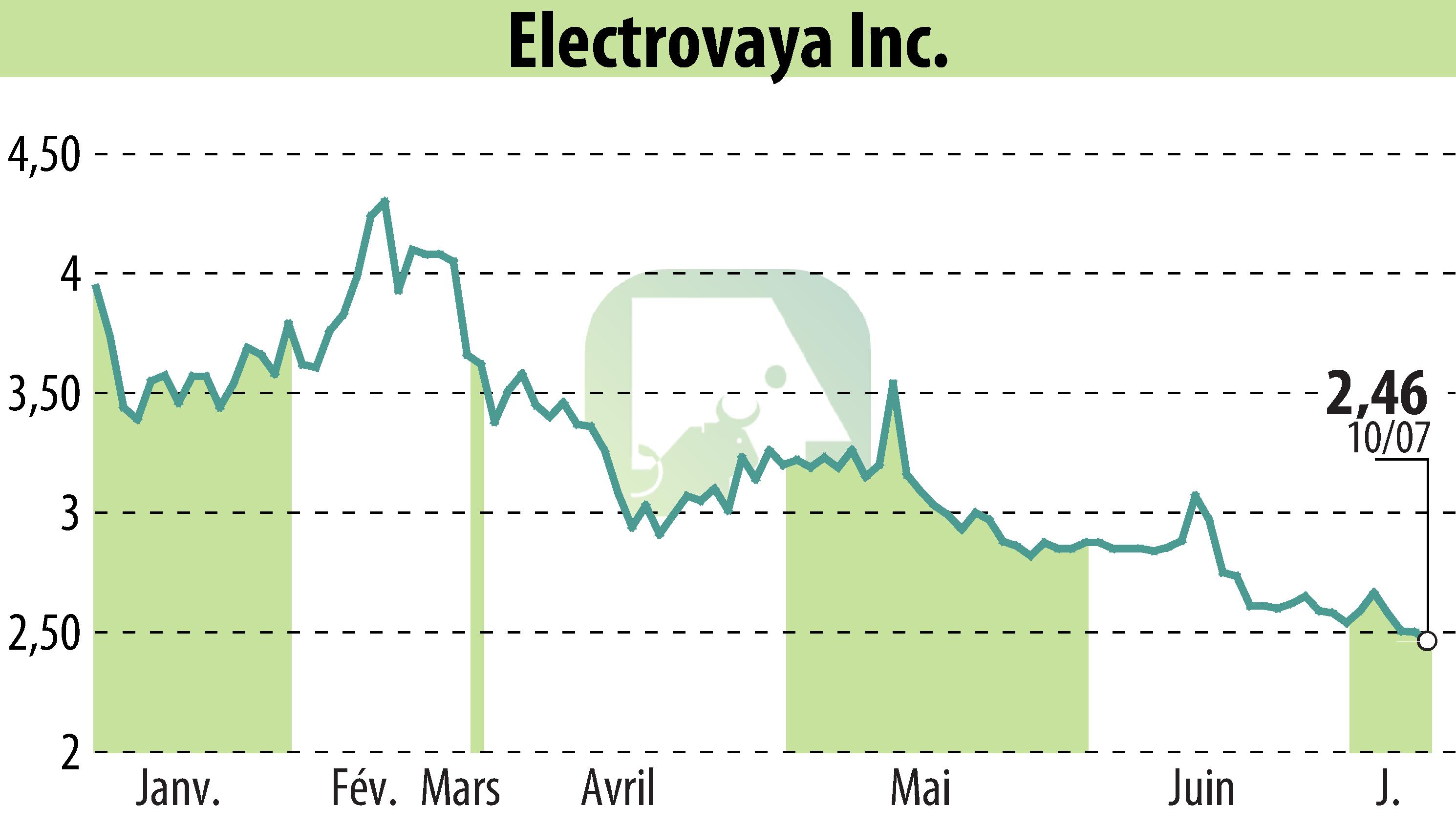 Graphique de l'évolution du cours de l'action Electrovaya, Inc. (EBR:ELVA).