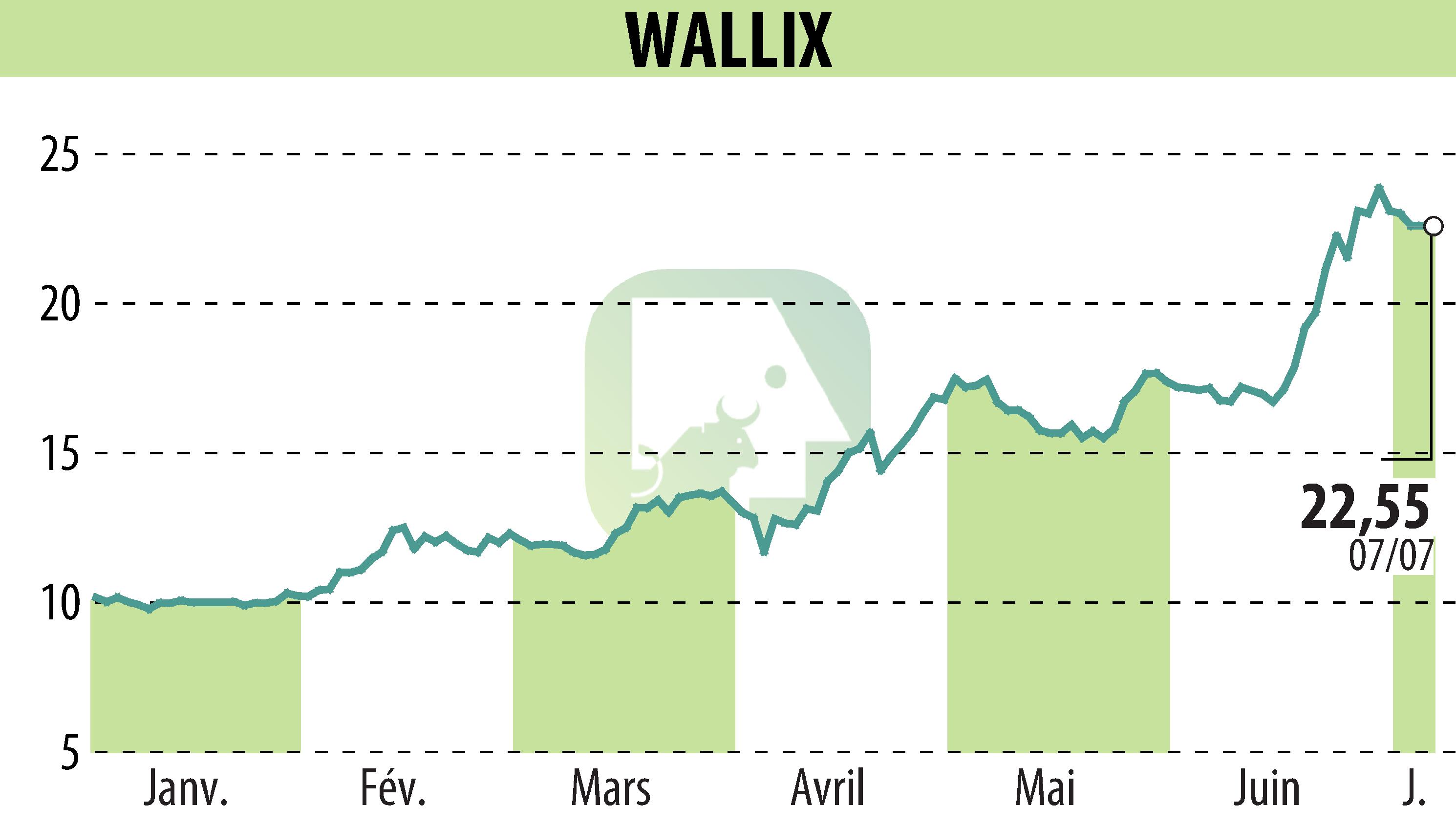 Graphique de l'évolution du cours de l'action WALLIX (EPA:ALLIX).