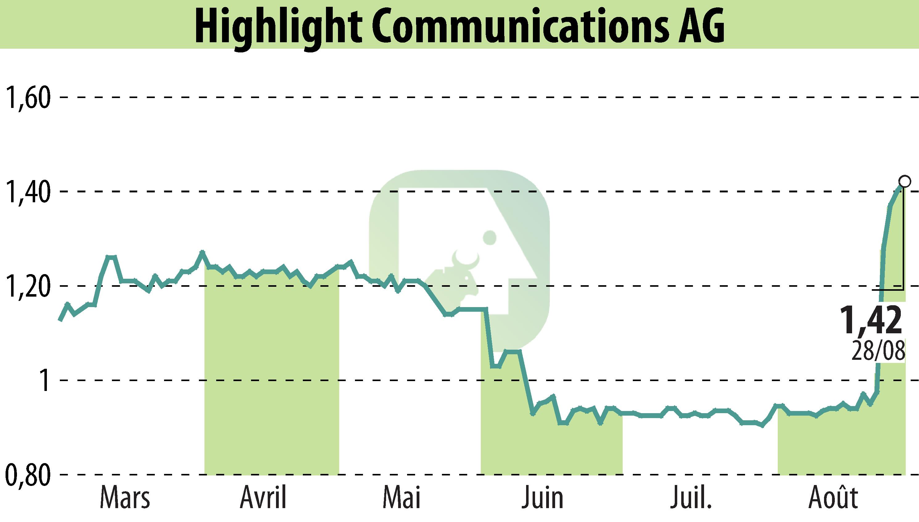 Stock price chart of Highlight Communications AG (EBR:HLG) showing fluctuations.