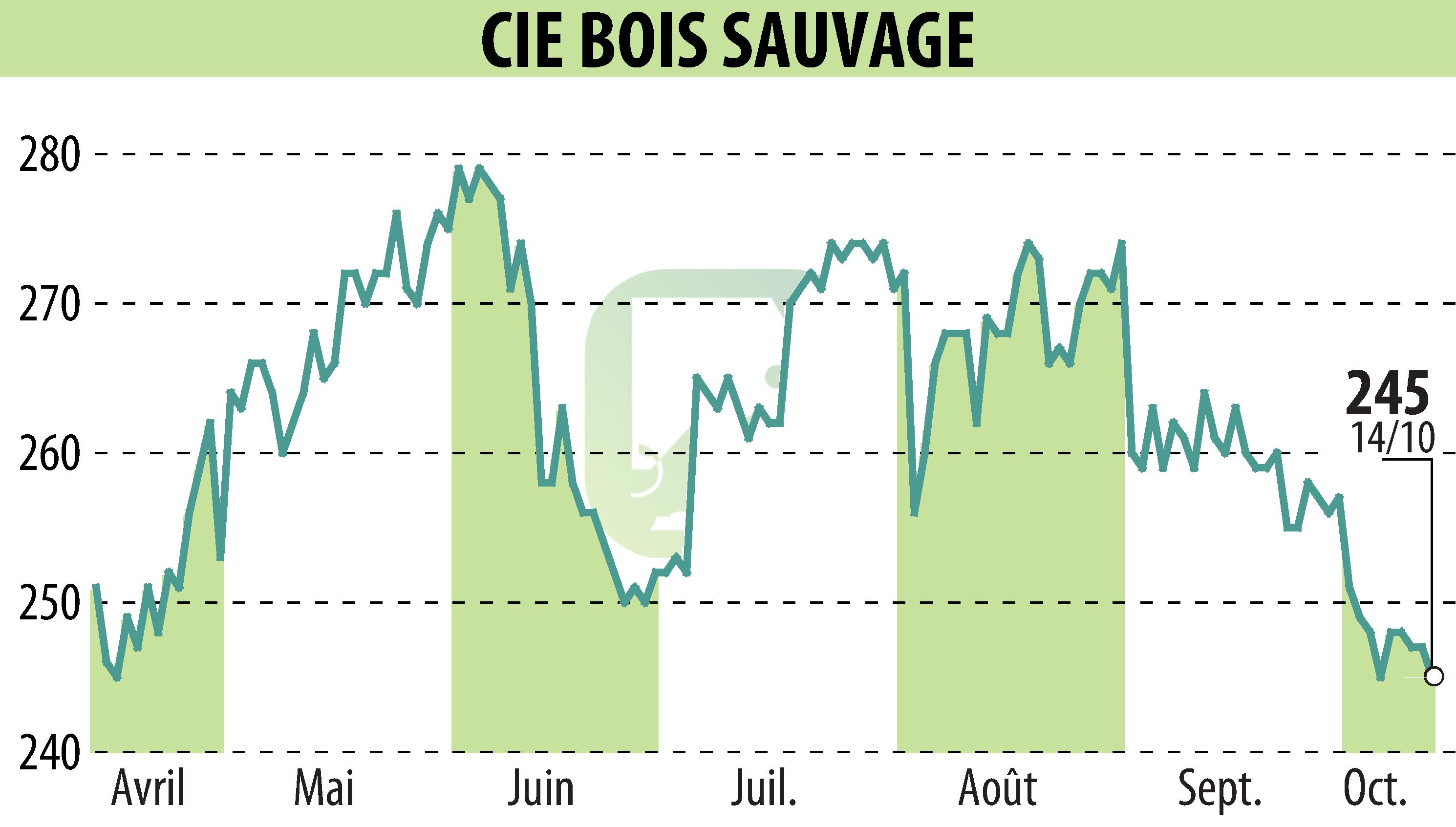 Stock price chart of COMPAGNIE BOIS SAUVAGE (EBR:COMB) showing fluctuations.