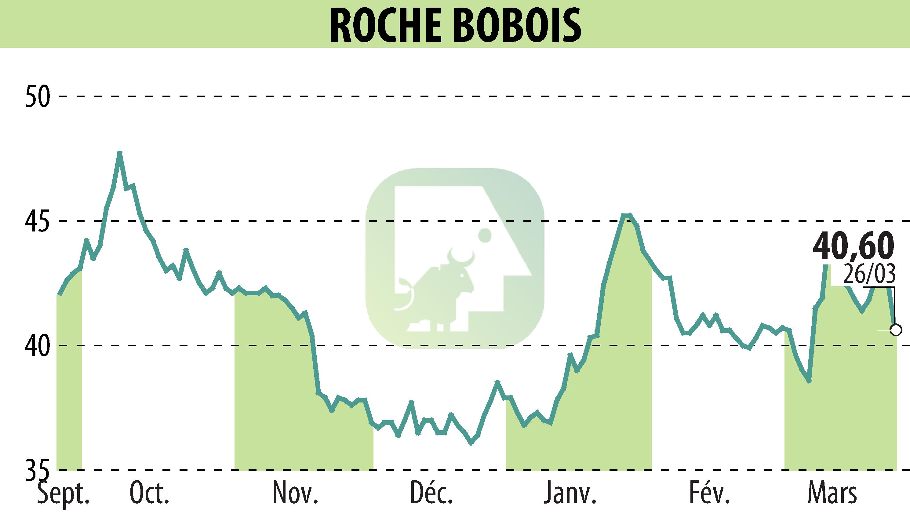 Graphique de l'évolution du cours de l'action ROCHE BOBOIS (EPA:RBO).