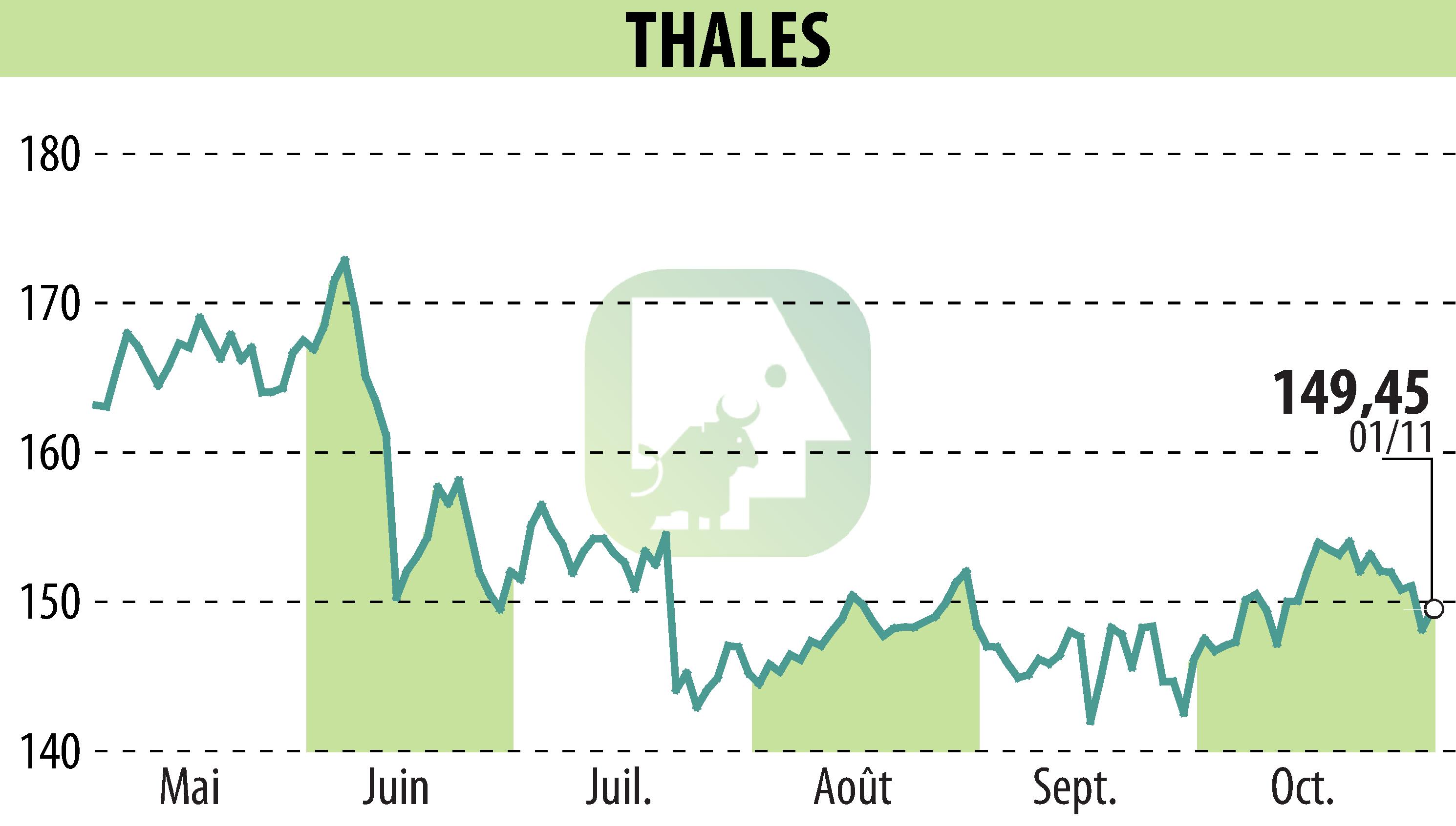 Stock price chart of THALES (EPA:HO) showing fluctuations.